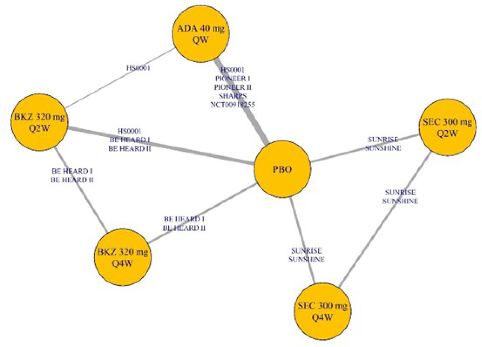 This figure depicts a network of 8 studies (the BE HEARD I, BE HEARD II, HS0001, NCT00918255, PIONEER I, PIONEER II, SHARPS, SUNRISE, and SUNSHINE trials) connecting 6 nodes, for bimekizumab (320 mg every 2 weeks or every 4 weeks), secukinumab (300 mg every 2 weeks followed by every 4 weeks), and adalimumab (40 mg every week) via the placebo node.