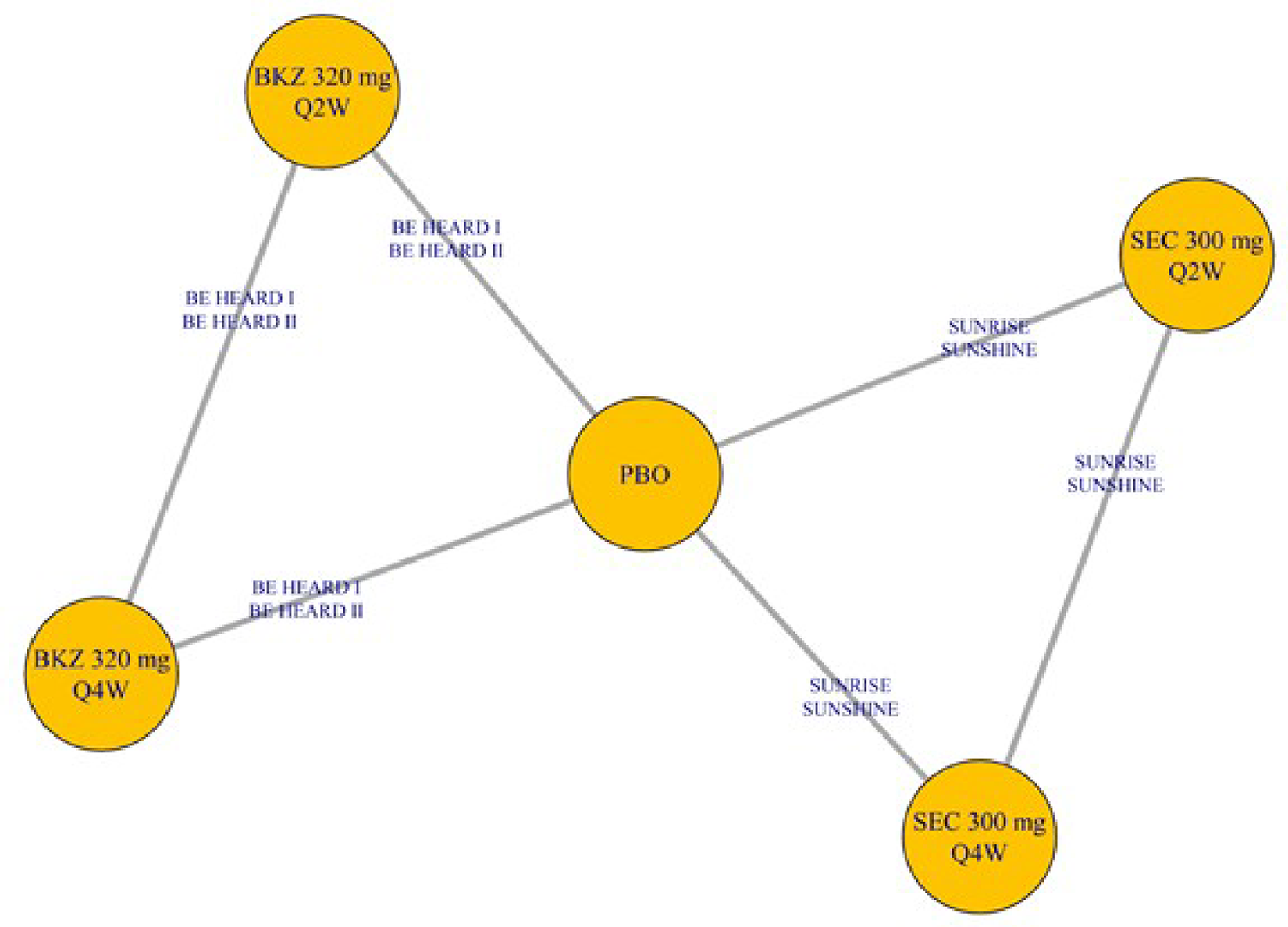 This figure depicts a connected network of 4 studies (the BE HEARD I, BE HEARD II, SUNRISE, and SUNSHINE trials) connecting 5 nodes, for bimekizumab (320 mg every 2 weeks or every 4 weeks) and secukinumab (300 mg every 2 weeks or every 4 weeks) via the placebo node.