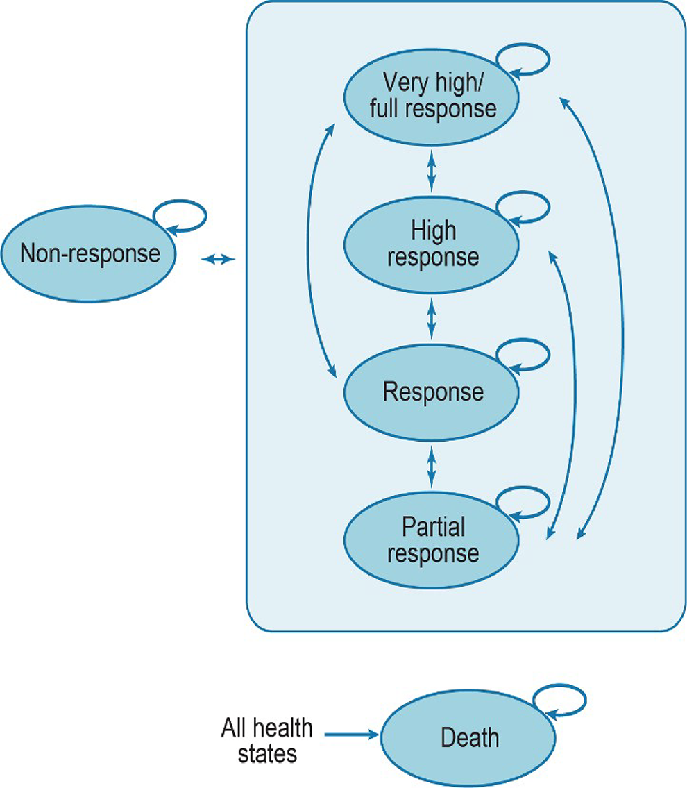 A Markov model with 5 health states, based on treatment response. States were labelled nonresponse (defined as less than 25% total abscess and inflammatory nodule [AN] count reduction), partial response (defined as at least 25% but less than 50% total AN count reduction from baseline, with no increase in abscesses or draining tunnels; or at least 25% AN count reduction, with an increase in abscesses and/or draining tunnels), response (defined as at least 50% but less than 75% total AN count reduction from baseline, with no increase in abscesses or draining tunnels), high response (defined as at least 75% but less than 90% total AN count reduction, with no increase in abscesses or draining tunnels), very high response (defined as at least 90% total AN count reduction from baseline, with no increase in abscesses or draining tunnels), and death. Patients can transition between any of the response-based health states with each cycle or remain in the same health state and are at risk of death in any health state.