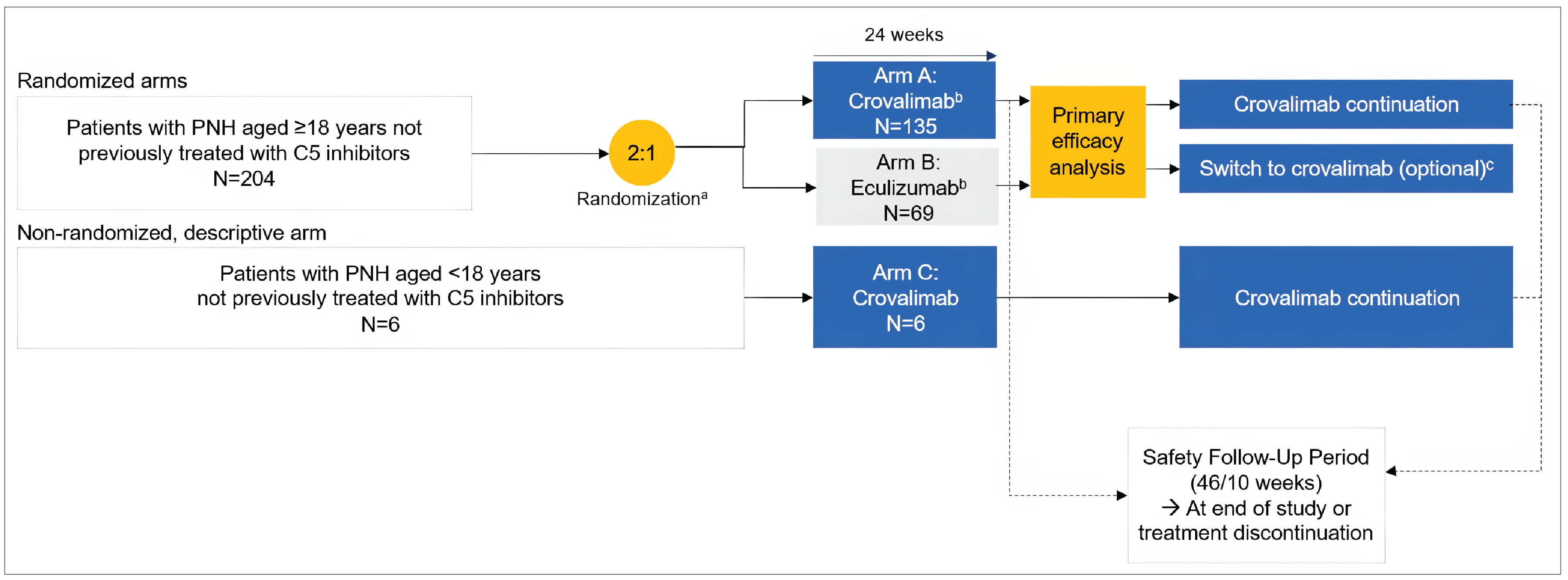 Figure 1 depicts the study design flow of the COMMODORE 2 trial that enrolled patients with PNH not previously treated with C5 inhibitors. A total of 204 adult patients were randomized in a 2:1 ratio to receive either crovalimab (arm A) or eculizumab (arm B) for 24 weeks of treatment. Arm C was a nonrandomized, descriptive arm and consisted of 6 patients aged younger than 18 years who received crovalimab for 24 weeks of treatment. Patients who discontinued crovalimab entered the safety follow-up period of 46 weeks. Patients who continued treatment with crovalimab entered the long-term extension period. After completing 24 weeks of treatment, patients randomized to eculizumab could continue treatment or switch to crovalimab. Patients who discontinued eculizumab entered the safety follow-up period of 10 weeks.