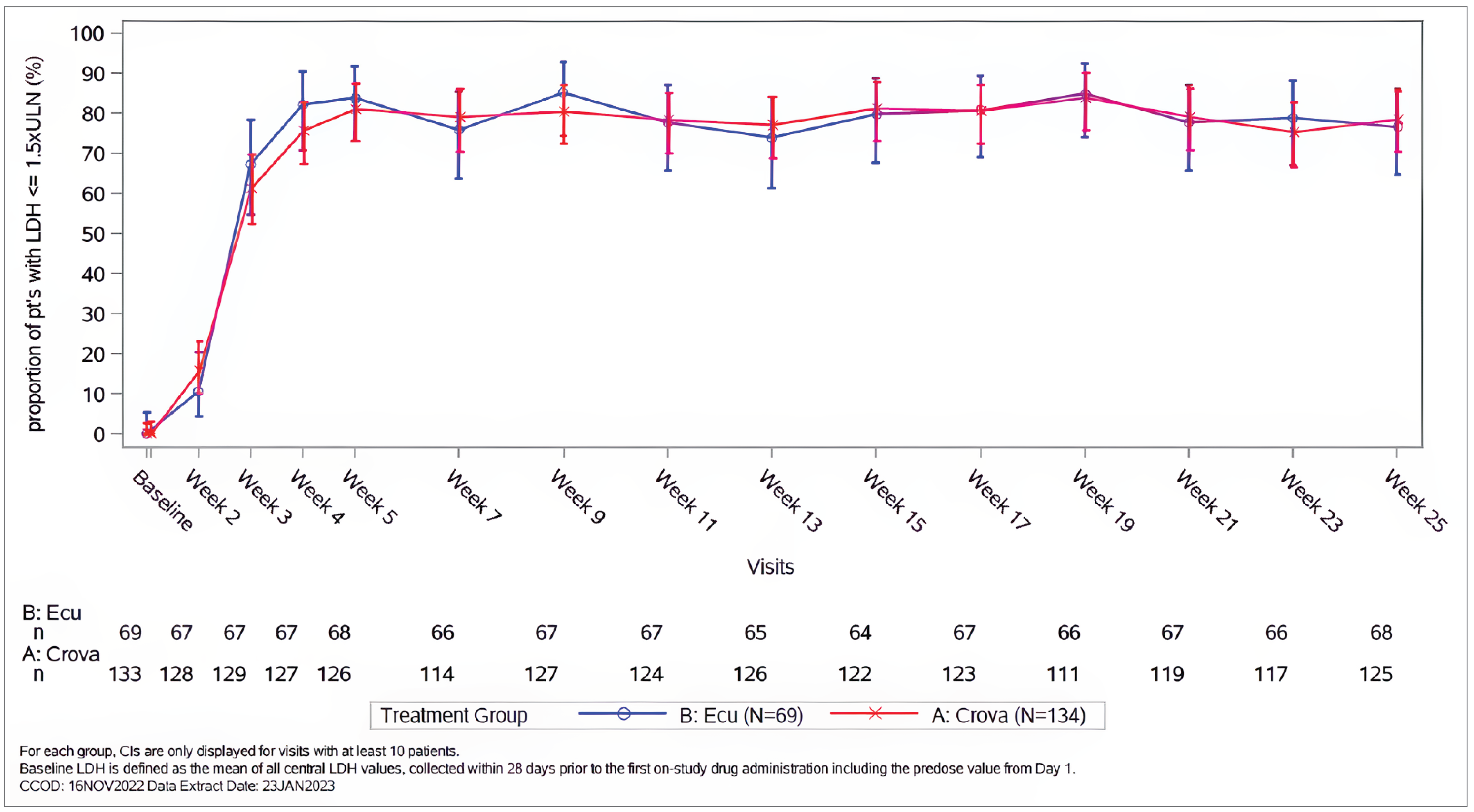 Figure 3 depicts the proportion of patients with hemolysis control (a central LDH value of 1.5 or less multiplied by ULN) from baseline through week 25 by visit in the COMMODORE 2 study. The proportion of patients who achieved hemolysis control increased from 0% in both treatment arms at baseline to 81% of patients in the crovalimab arm and 84% of patients in the eculizumab arm at week 5. These proportions remained between 75% and 84% in the crovalimab arm and between 74% and 85% in the eculizumab arm through week 25.