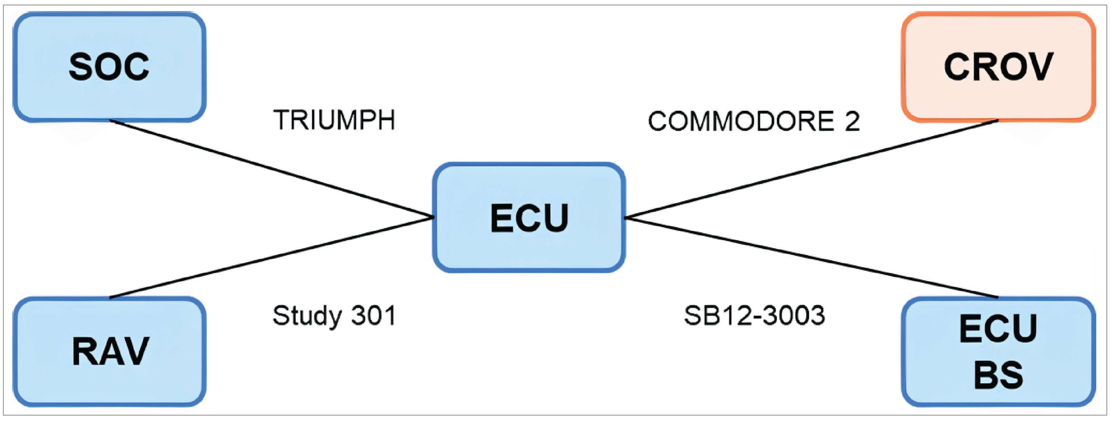 In this overall C5-naive network, crovalimab, eculizumab, ravulizumab, eculizumab biosimilar, and standard of care without C5 inhibitors were included in the network. The common connector of the network is eculizumab.