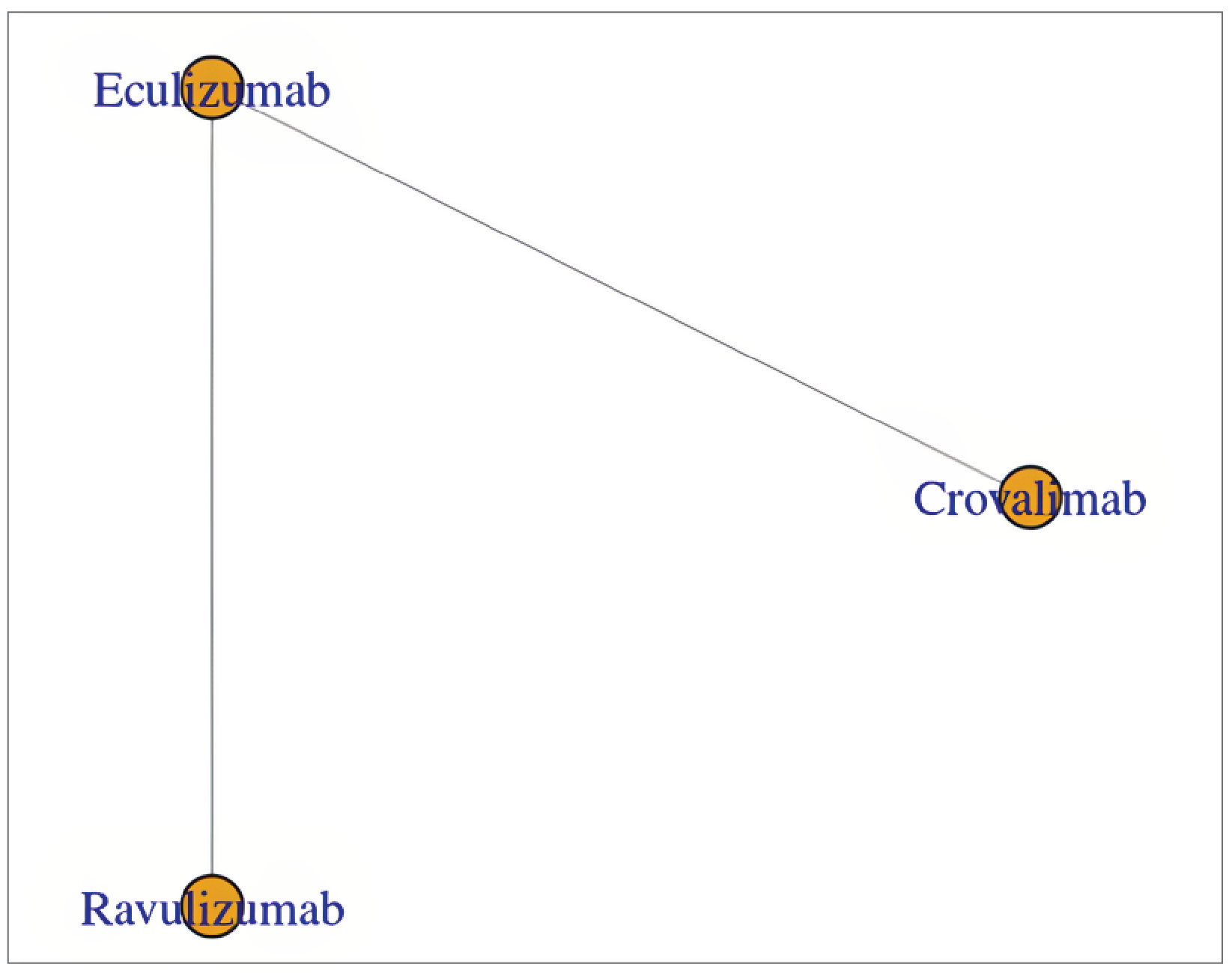 In this network, crovalimab, eculizumab, and ravulizumab were included in the network. The common connector of the network is eculizumab.