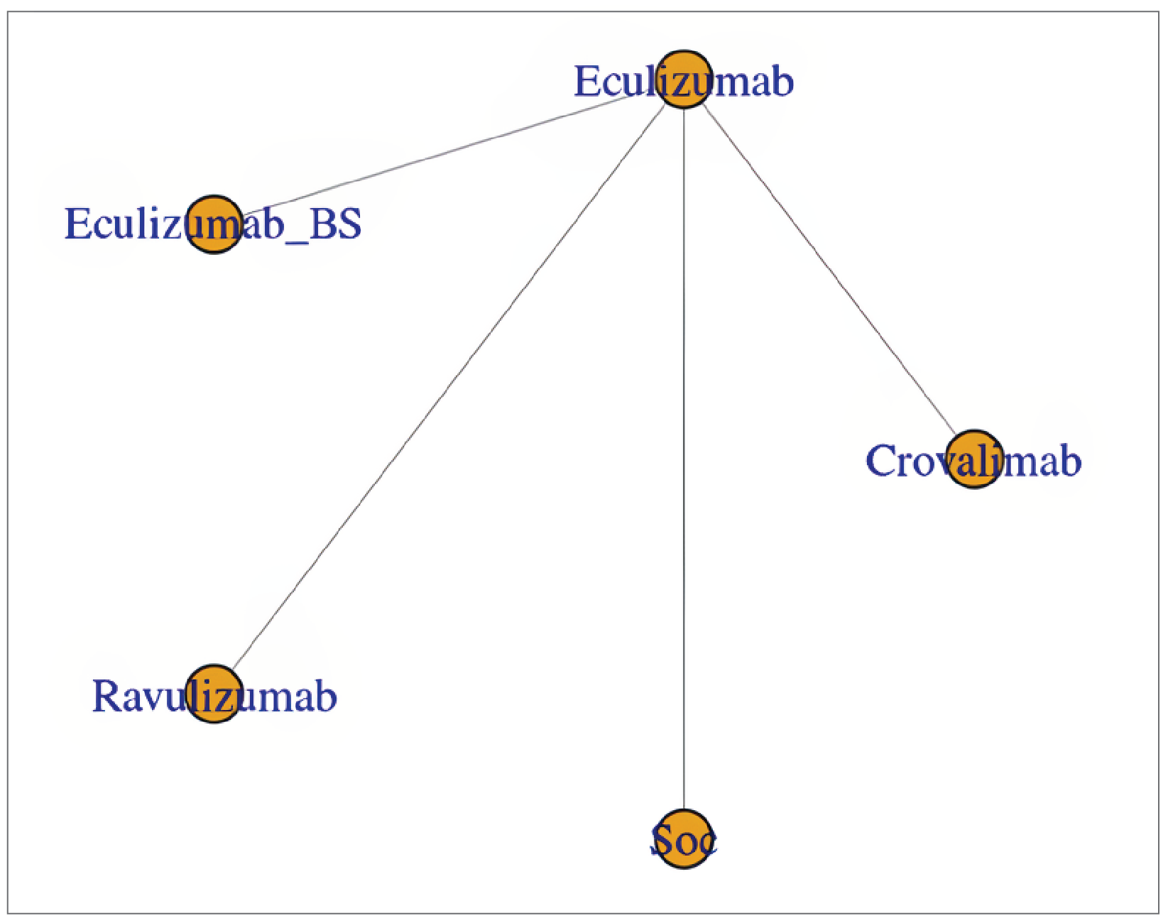 In this network, crovalimab, eculizumab, ravulizumab, eculizumab biosimilar, and standard of care without C5 inhibitors were included in the network. The common connector of the network is eculizumab.