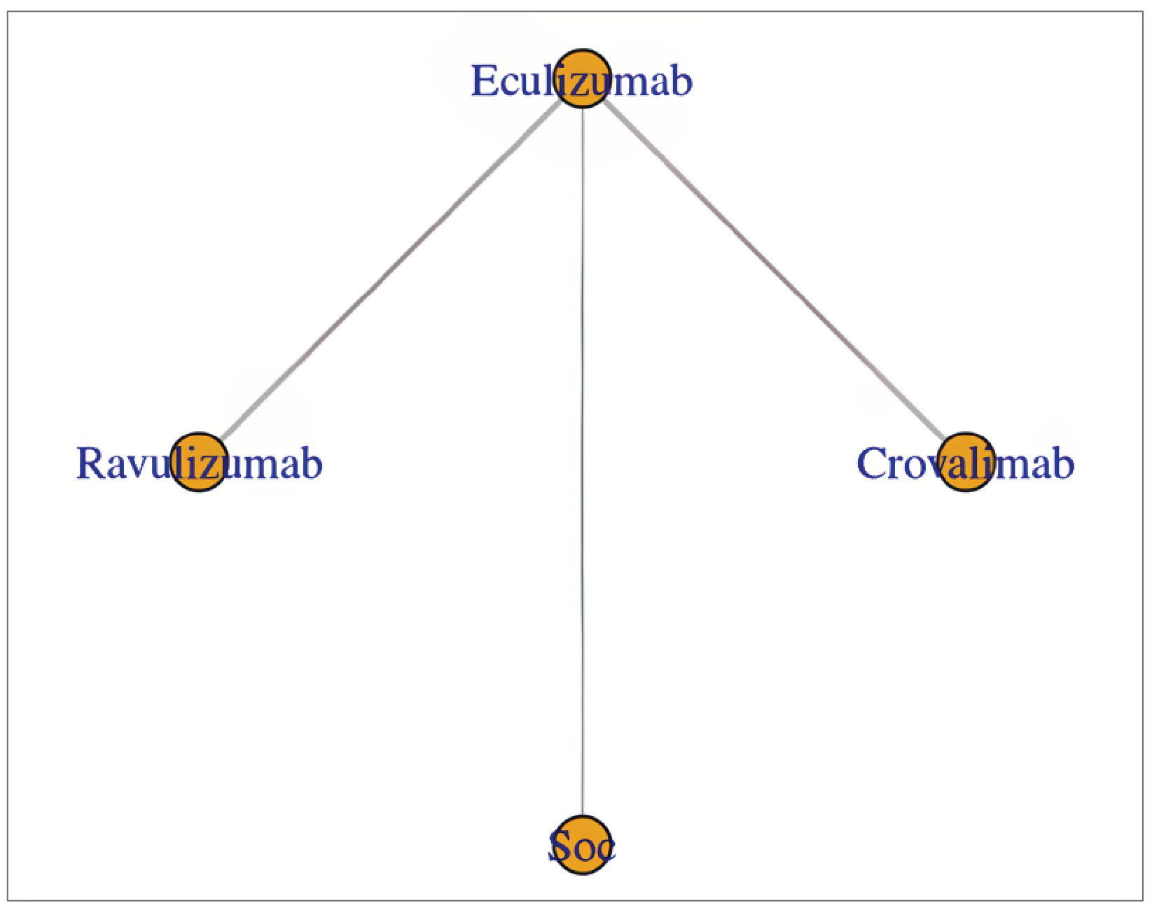 In this network, crovalimab, eculizumab, ravulizumab, and standard of care without C5 inhibitors were included in the network. The common connector of the network is eculizumab.