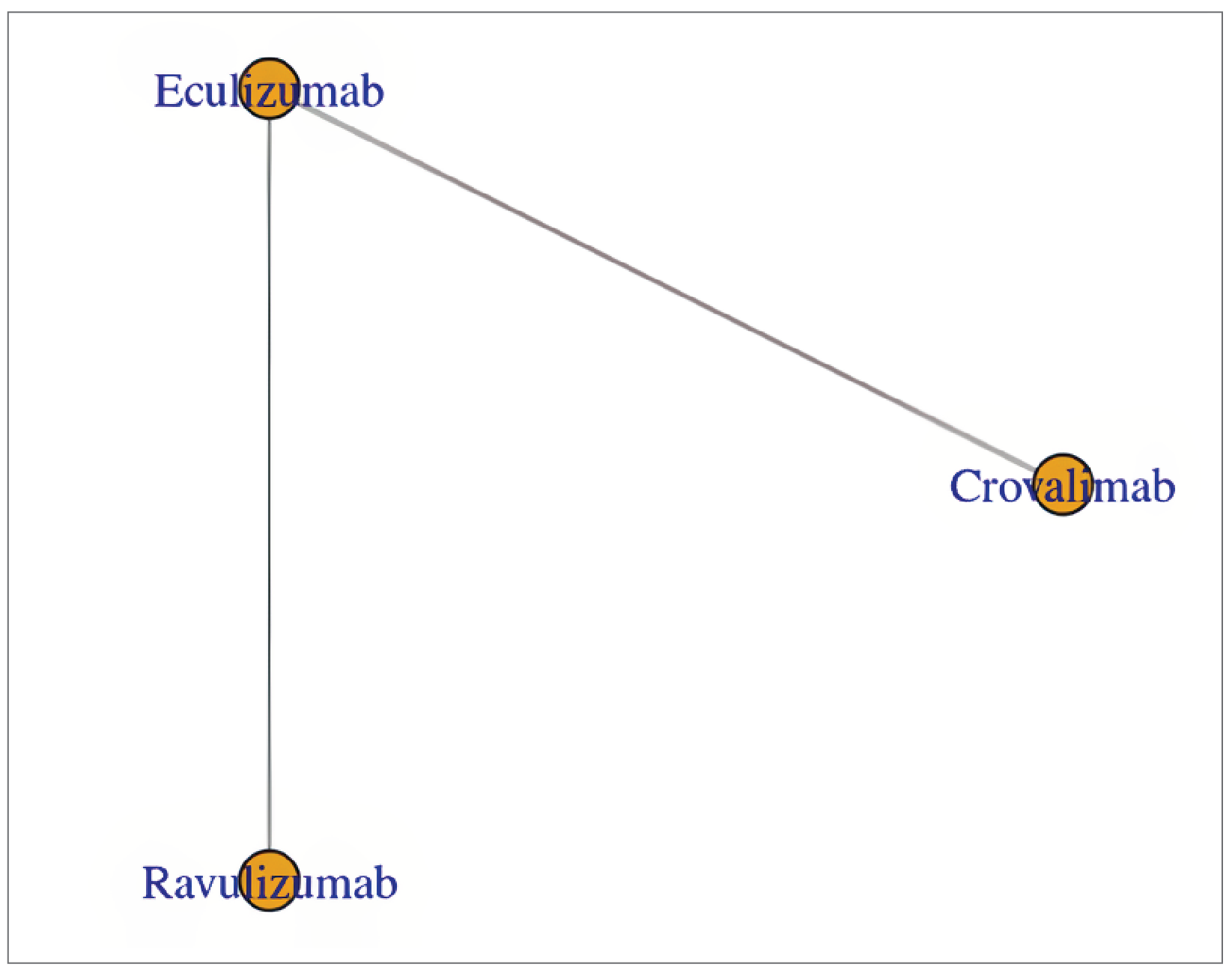In this network, crovalimab, eculizumab, and ravulizumab were included in the network. The common connector of the network is eculizumab.
