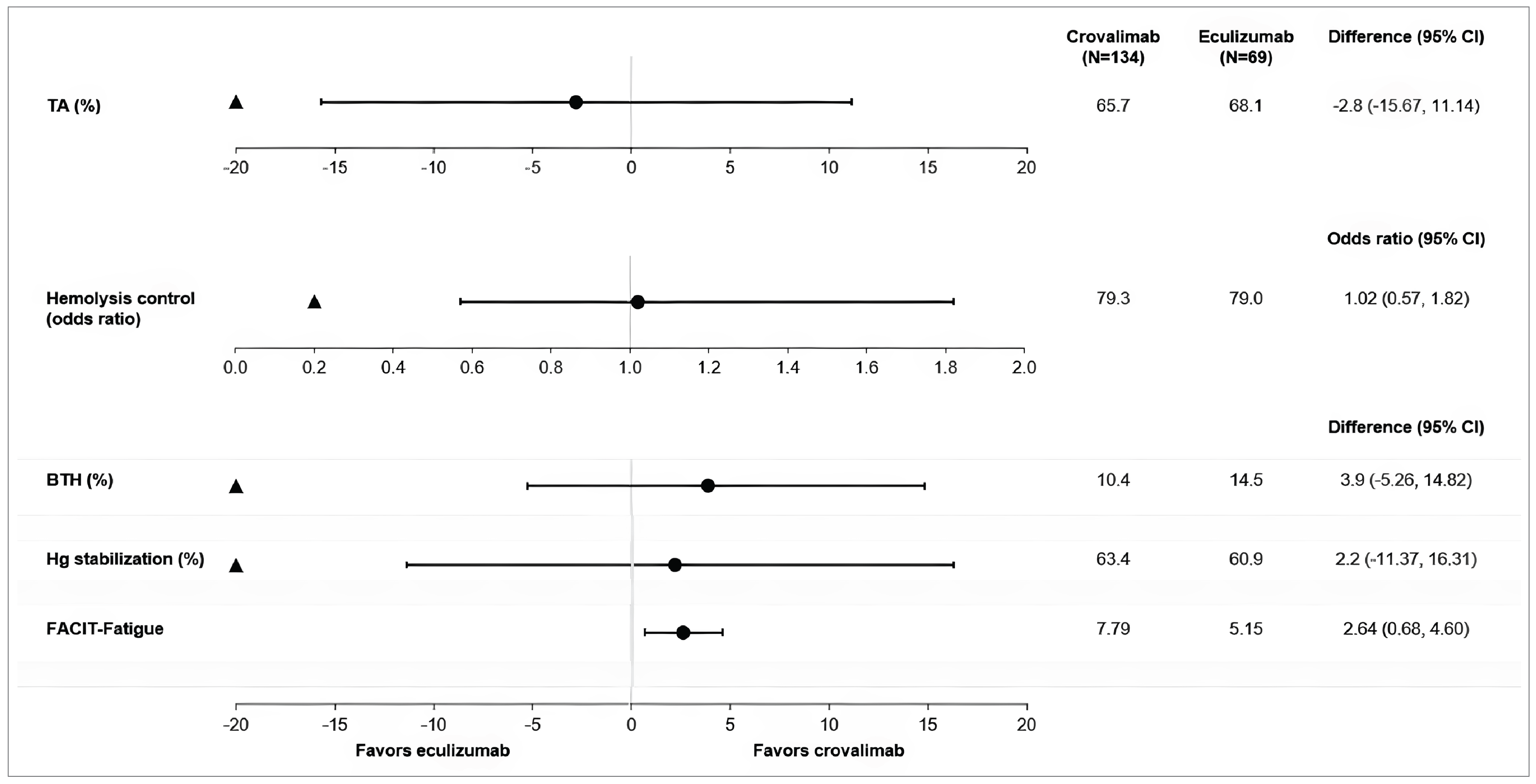 The figure presented the outcomes of transfusion avoidance, hemolysis control, BTH, hemoglobin stabilization, and FACIT-F scores in the COMMODORE 2 study.