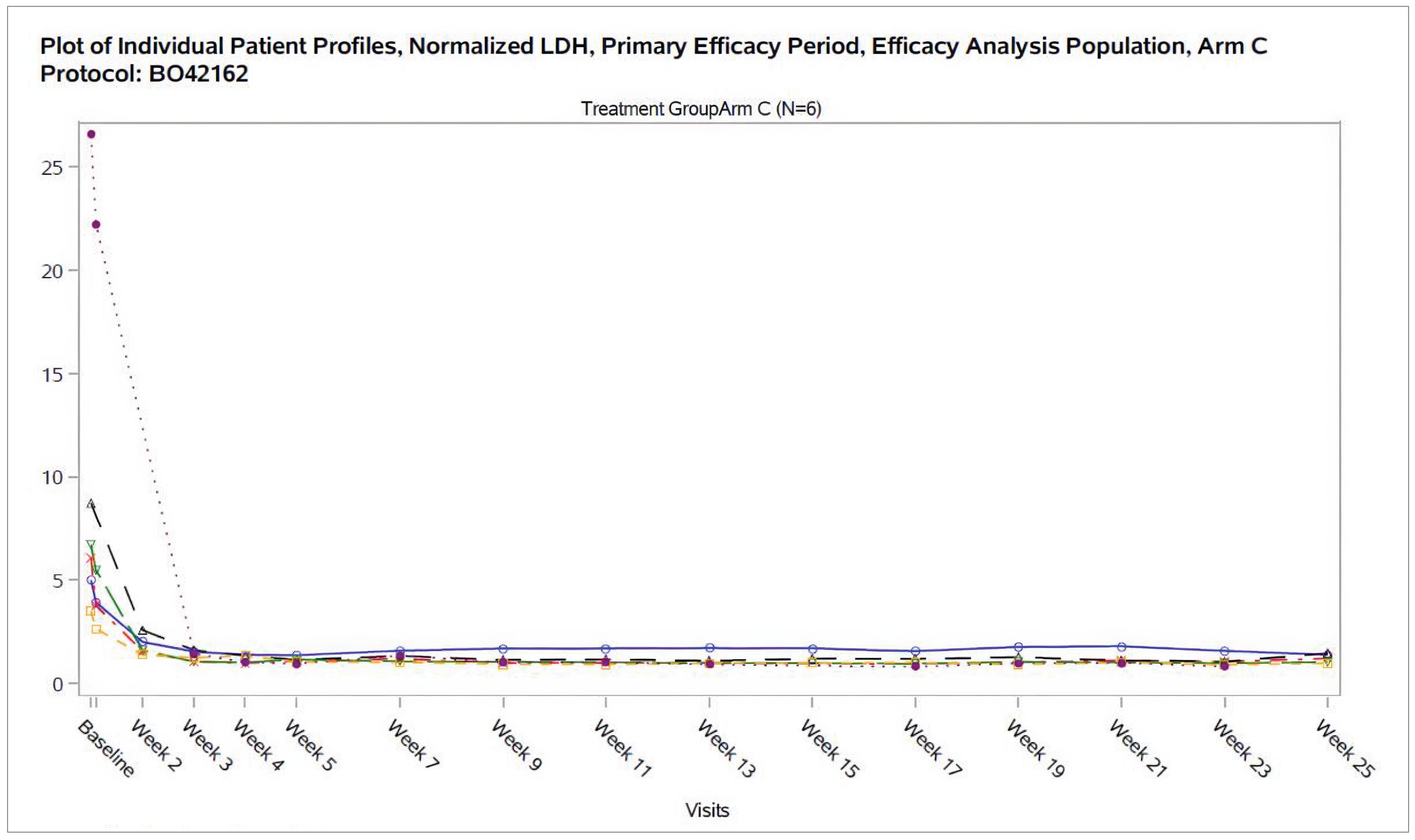 The figure depicts the level of LDH in the 6 pediatric patients (arm C) from baseline through week 25 during the primary treatment period by visit in the COMMODORE 2 study. All 6 patients reached central LDH of 1.5 or less multiplied by ULN between week 2 and week 4 of treatment with crovalimab, and this was sustained across the first 24 weeks of treatment for all except 1 patient. In this patient, central LDH of 1.5 or less multiplied by ULN was reached by week 4; however, starting at week 7 the LDH increased up to 1.6 multiplied by ULN and thereafter ranged between 1.4 and 1.8 multiplied by ULN through to week 25.