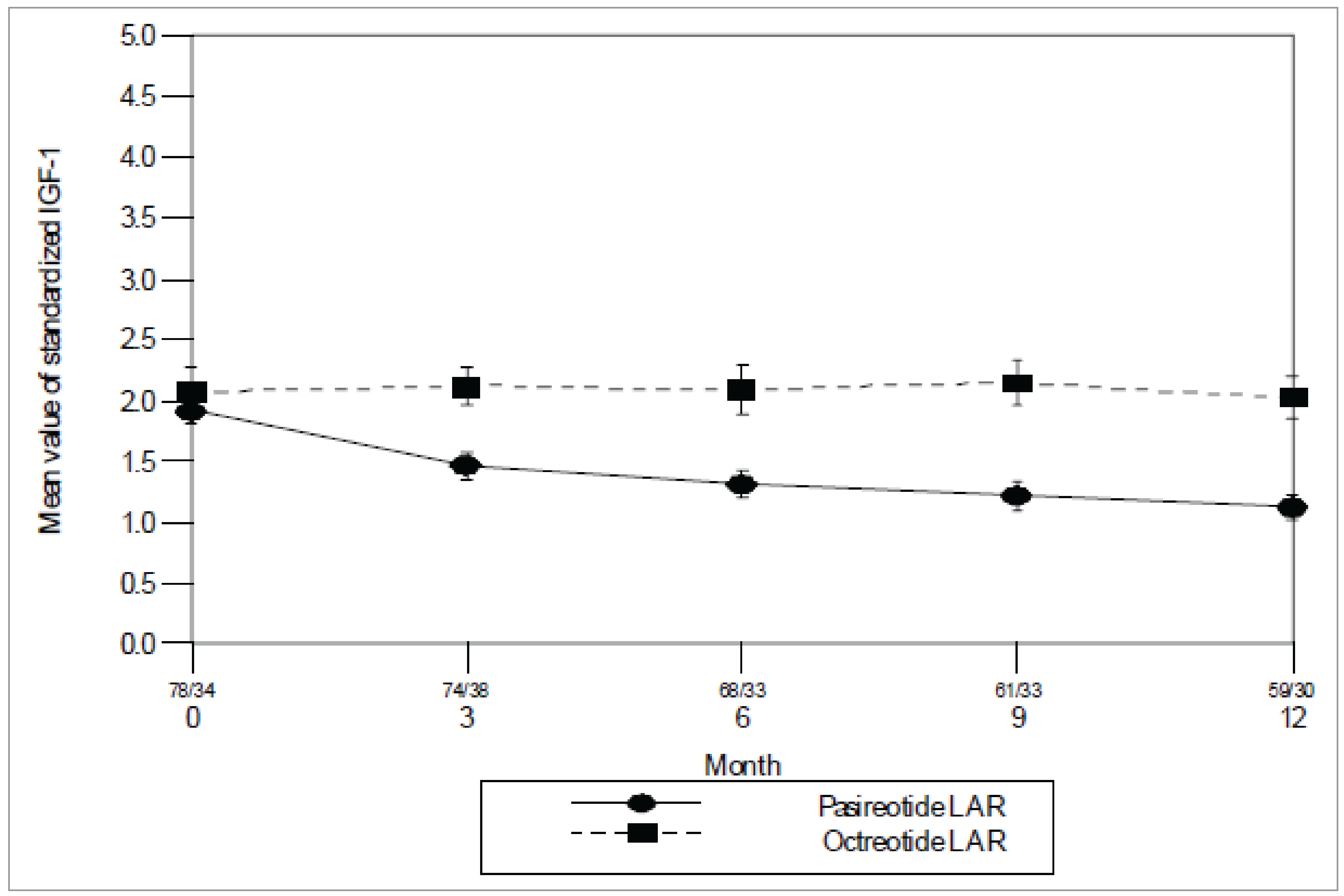 Line graph of IGF-1 levels at 3-month intervals, from month 0 to month 12, for the pasireotide and octreotide groups up to crossover. IGF-1 declines gradually from month zero to 12 in the pasireotide group and stays relatively unchanged in the control group.