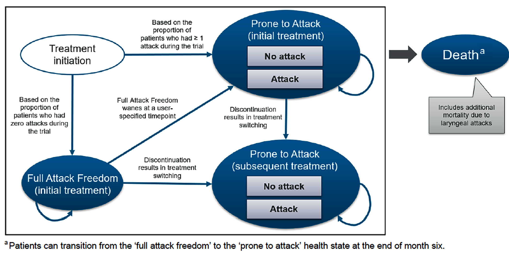 Structure of the sponsor’s Markov model with 4 health states: “full attack freedom,” “prone to attack (initial treatment),” “prone to attack (subsequent treatment),” and “death” after initiation of treatment.
