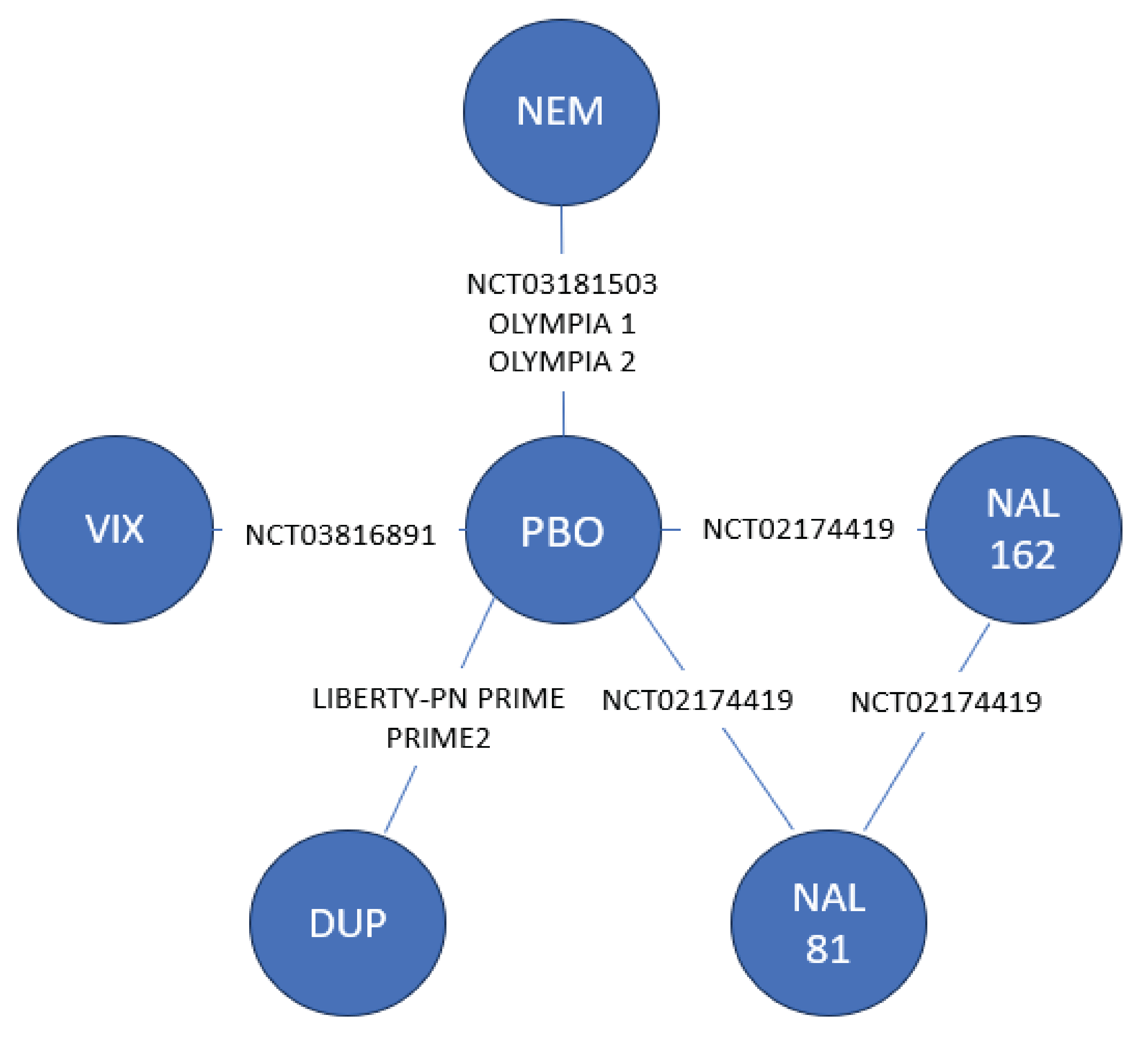 Seven trials were included in this geometry of evidence network. The interventions and comparators included nemolizumab, dupilumab, vixarelimab, nalbuphine 162 mg, nalbuphine 81 mg and placebo.