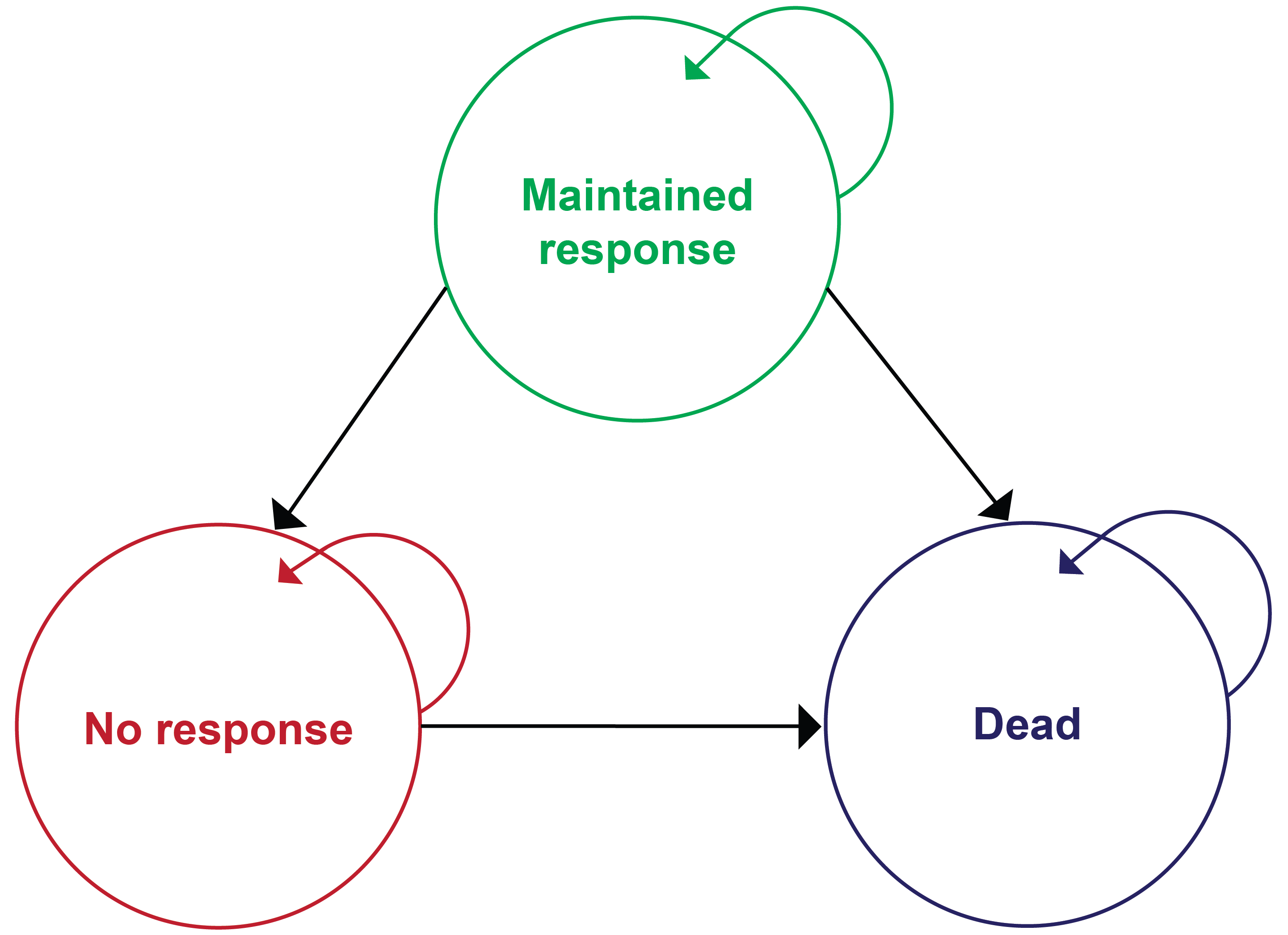 A diagram describing the 3 states of the Markov model: maintained response, no response, and dead.
