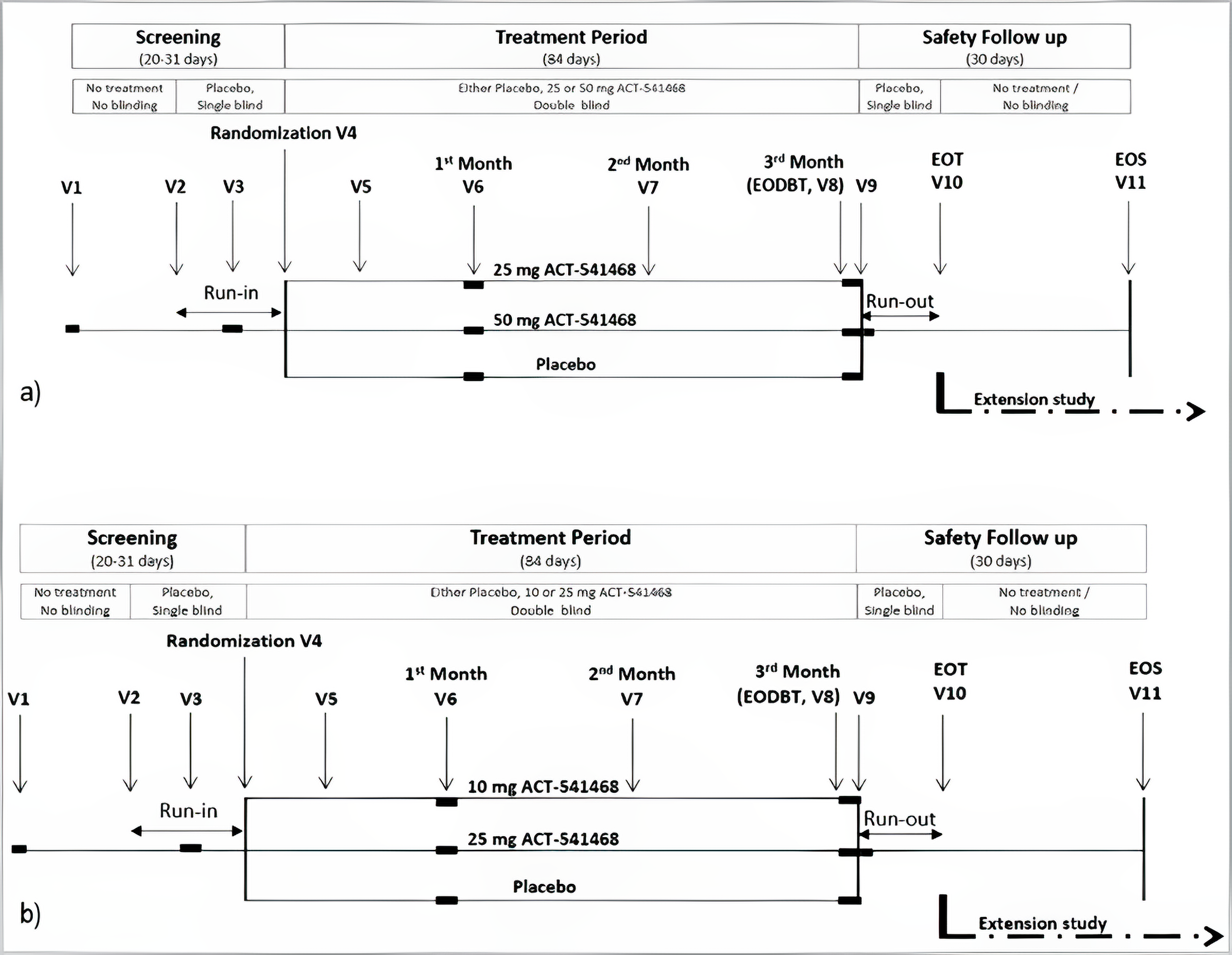 Flow chart illustrating the design of Study 301 (a) and Study 302 (b). A screening period of 20 days to 31 days is followed by the double-blind treatment period, during which either placebo or the active treatment are given for 84 days. This is followed by a safety follow-up of 30 days. Participant visits are planned throughout these periods. At the end of the safety follow-up, participants continue to the extension study. The figure shows the flow of participants through each stage, with boxes summarizing key steps and interventions.