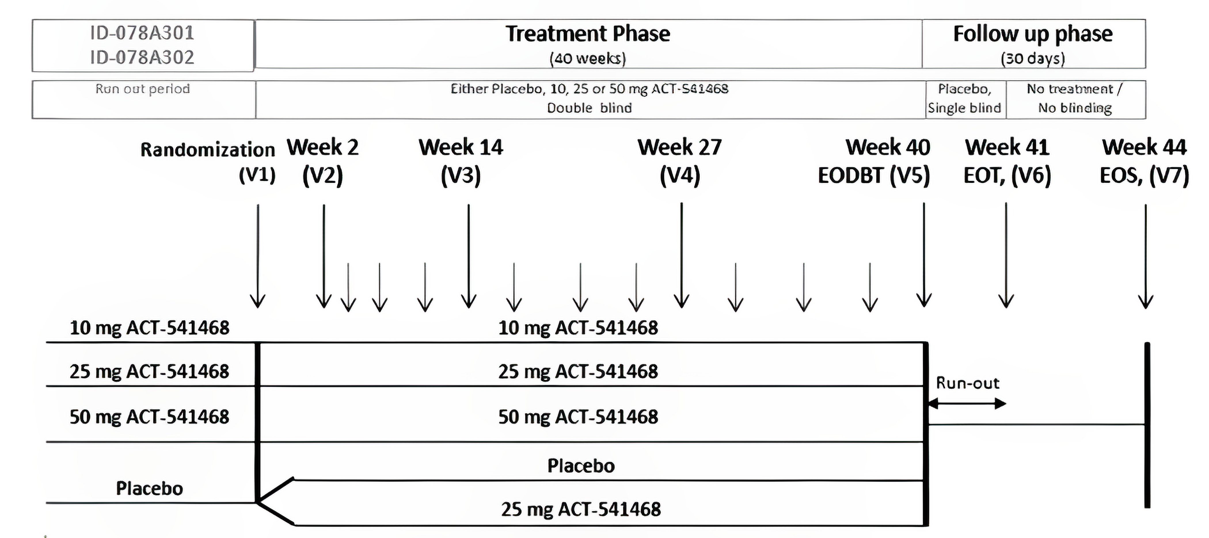 A diagram showing the design of Study 303, which included a 40-week treatment phase. Patients who completed Study 301 or Study 302 were able to enrol into Study 303. Patients previously assigned to a daridorexant group in either Study 301 or Study 302 continued with the same dose (10 mg, 25 mg, or 50 mg) in Study 303. Those assigned to the placebo group in Study 301 or Study 302 were rerandomized in a 1:1 ratio to receive either placebo or daridorexant 25 mg in Study 303. After double-blinded treatment, the 30-day follow-up phase began with a 7-day single-blind placebo run-out phase, followed by a safety follow-up from the end of treatment (week 41, visit 6) to the end of the study (week 44, visit 7),