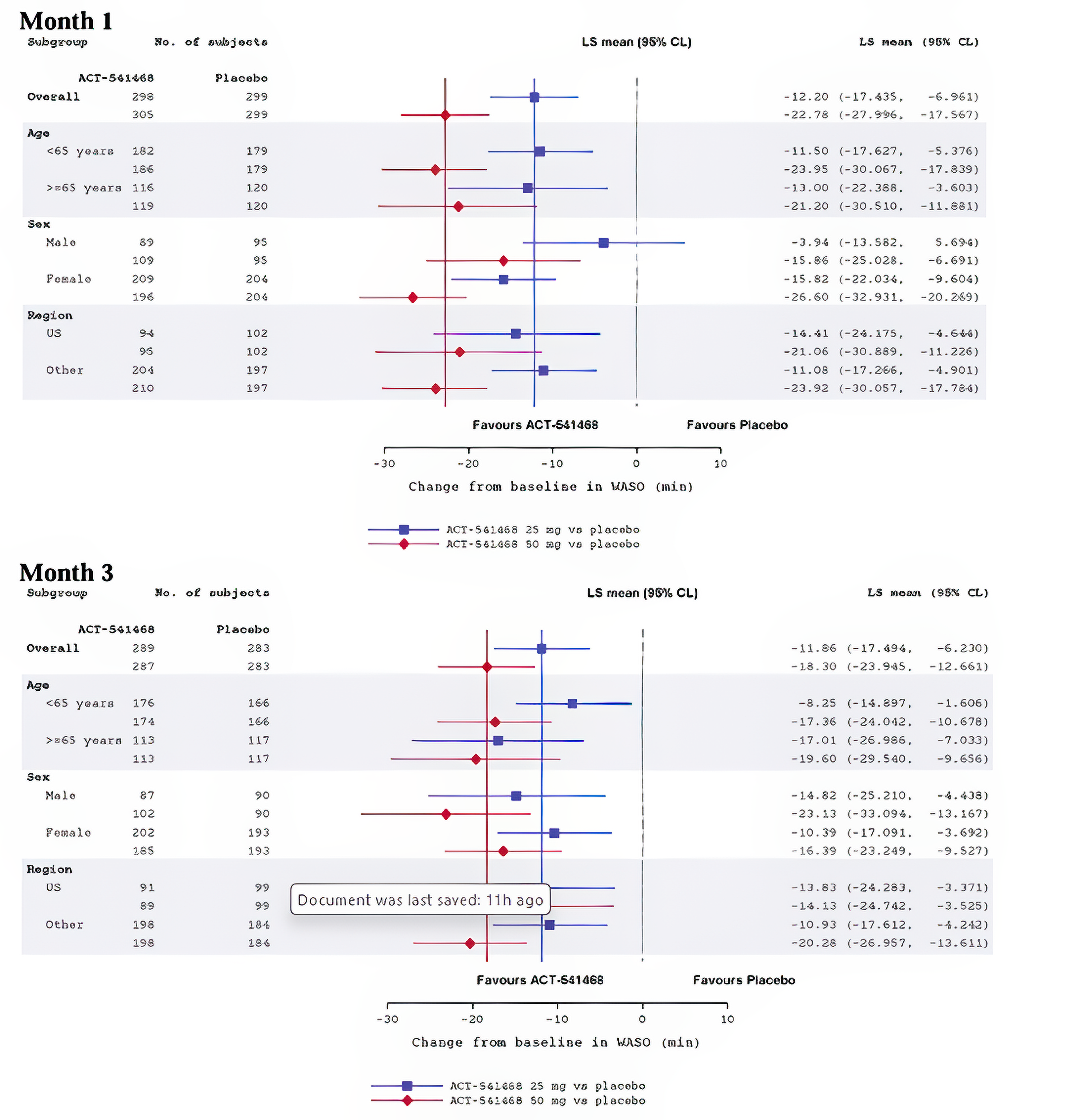 Forest plots of subgroups analysis for WASO at Month 1 and Month 3 with subgroups based on age, sex, and region in Study 301. Effect sizes are shown with confidence intervals and a reference line for no effect.