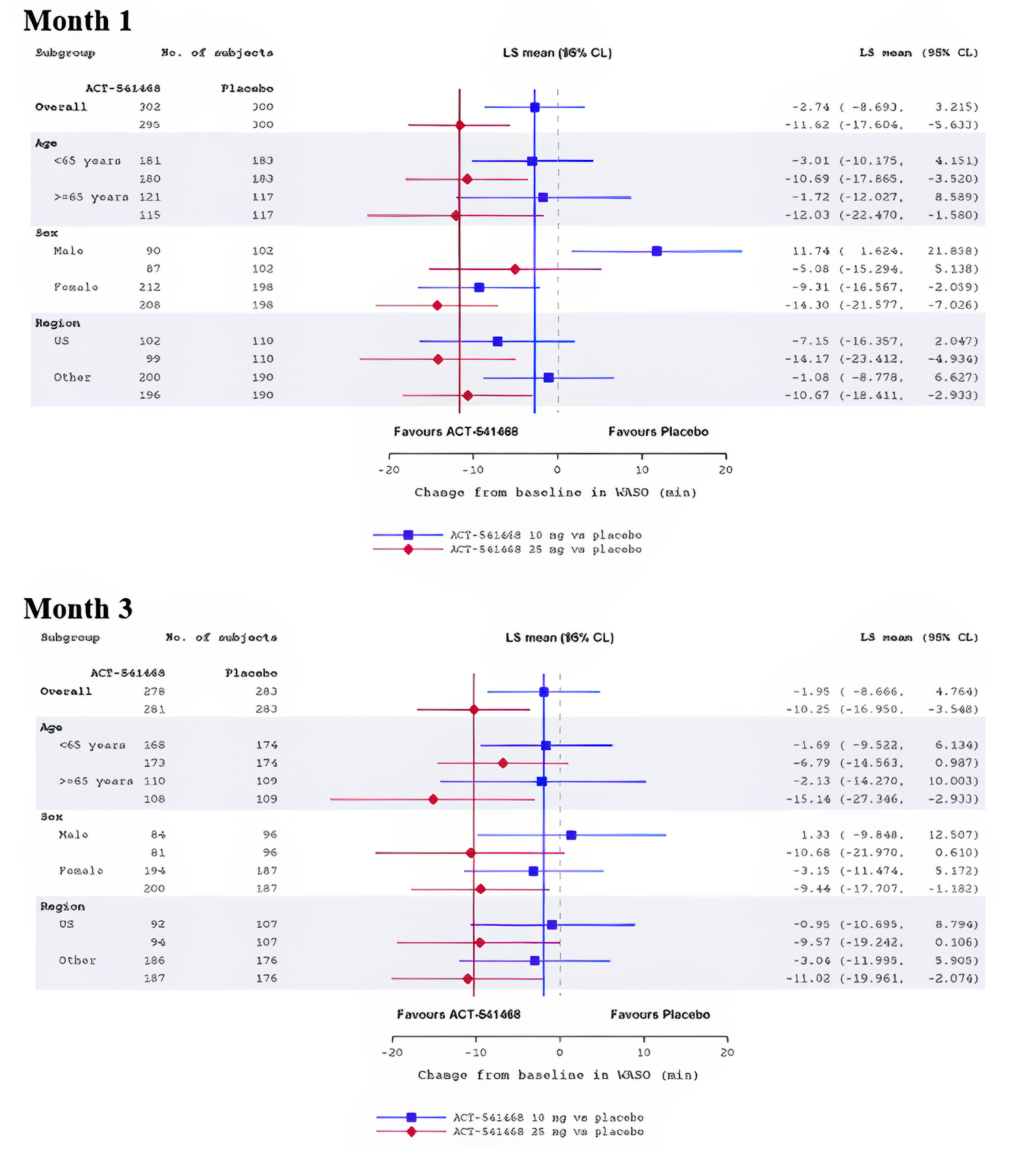 Forest plots of subgroups analysis for WASO at Month 1 and Month 3 with subgroups based on age, sex, and region in Study 302. Effect sizes are shown with confidence intervals and a reference line for no effect.
