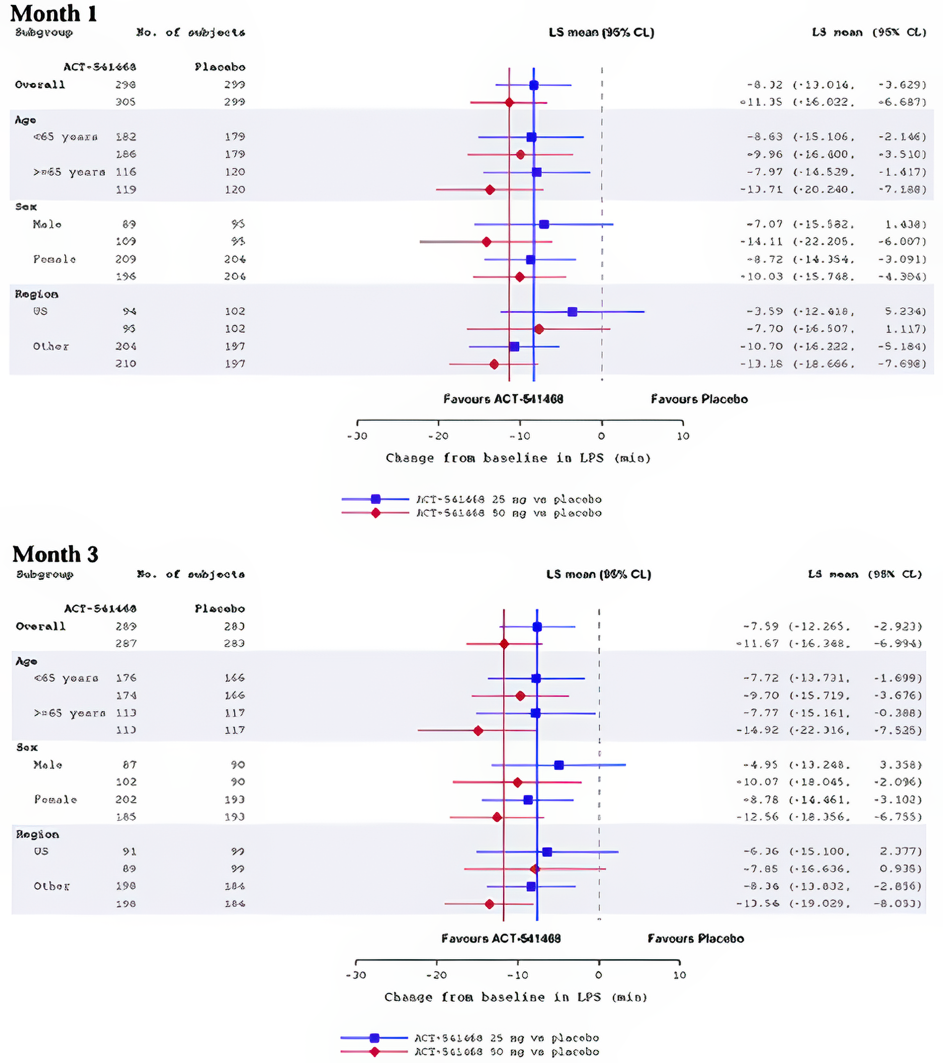 Forest plots of subgroups analysis for LPS at Month 1 and Month 3 with subgroups based on age, sex, and region in Study 301. Effect sizes are shown with confidence intervals and a reference line for no effect.