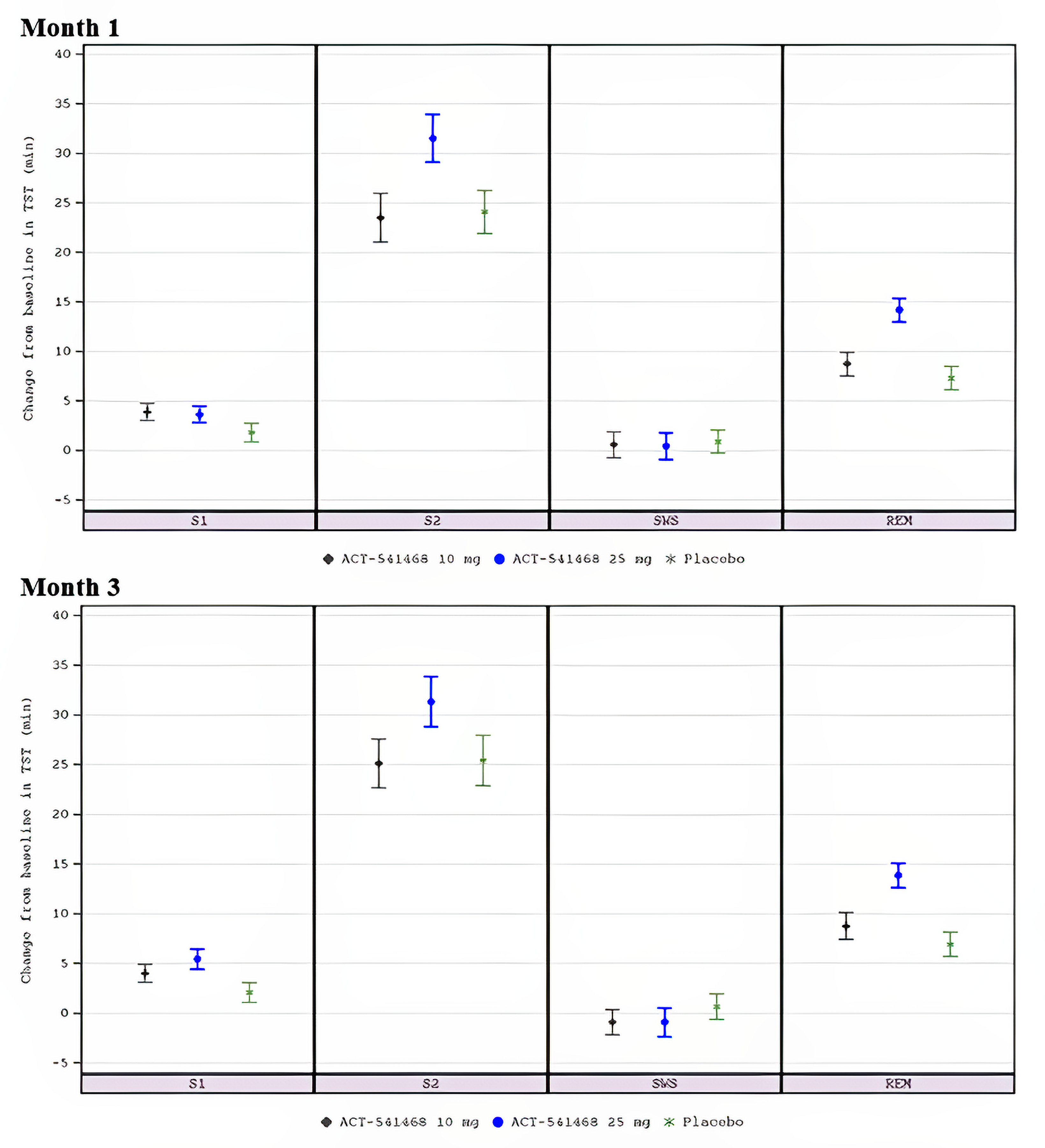 Plot showing changes in baseline in TST across sleep stages at Month 1 and Month 3 in Study 302. Datapoints represent daridorexant 25 mg, daridorexant 10 mg, and placebo with error bars indicating confidence intervals.