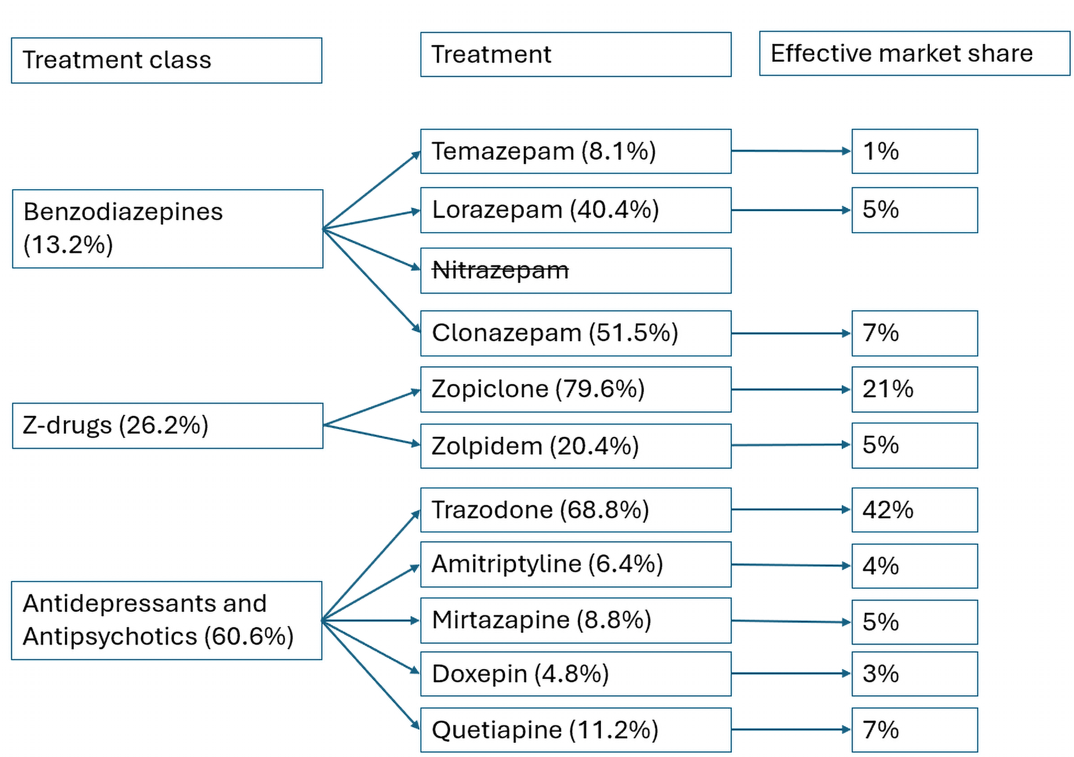 Flow diagram showing base-case market shares by treatment class and individual drugs. Benzodiazepines, Z-drugs, antidepressants, and antipsychotics are listed with their class-level shares, individual treatments within each class, and corresponding effective market shares.