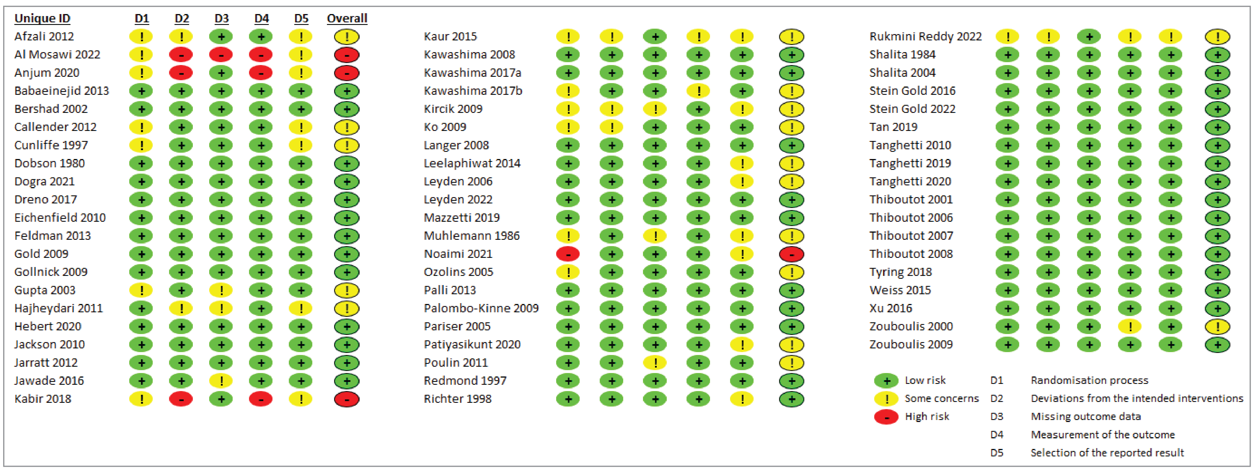 In total, 60 RCTs eligible for inclusion in network meta-analyses were appraised for risk of bias. Each row presents domain-specific and overall judgments for the listed trial. The first 5 columns represent the following individual domains from the Cochrane Risk of Bias 2 tool: randomization process, deviations from the intended interventions, missing outcome data, measurement of the outcomes, and selection of the reported results. The final column represents the overall judgments of the trials. Individual domains and overall judgments were rated as being of either low risk, some concern, or high risk of bias. Overall, 4 of 42 trials were appraised at high risk of bias, while 21 of 42 and 17 of 42 trials were judged at a low risk of bias and having some concerns, respectively.