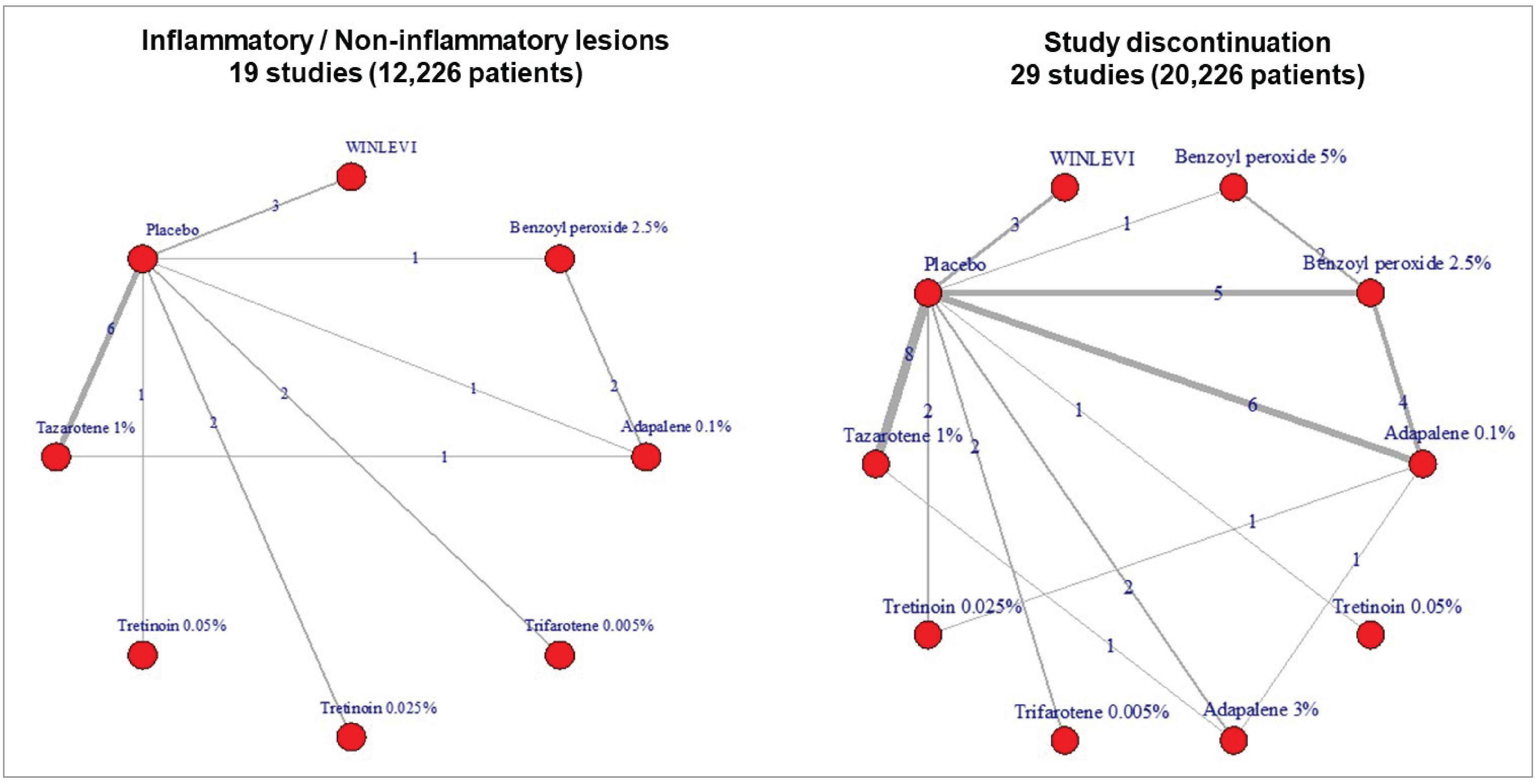 For analyses of changes in lesion counts at 12 weeks, treatments including clascoterone, tretinoin 0.05%, tretinoin 0.025%, and trifarotene 0.005% were only studied in RCTs against placebo, while closed loops were formed involving placebo, benzoyl peroxide 2.5%, adapalene 0.1%, and tazarotene 1%. For analyses of discontinuations for any reason at 12 weeks, adapalene 0.3% and benzoyl peroxide 5% became additional comparators in the network, and closed loops among many treatments were present due to the presence of small numbers of RCTs that included comparisons between active treatments.