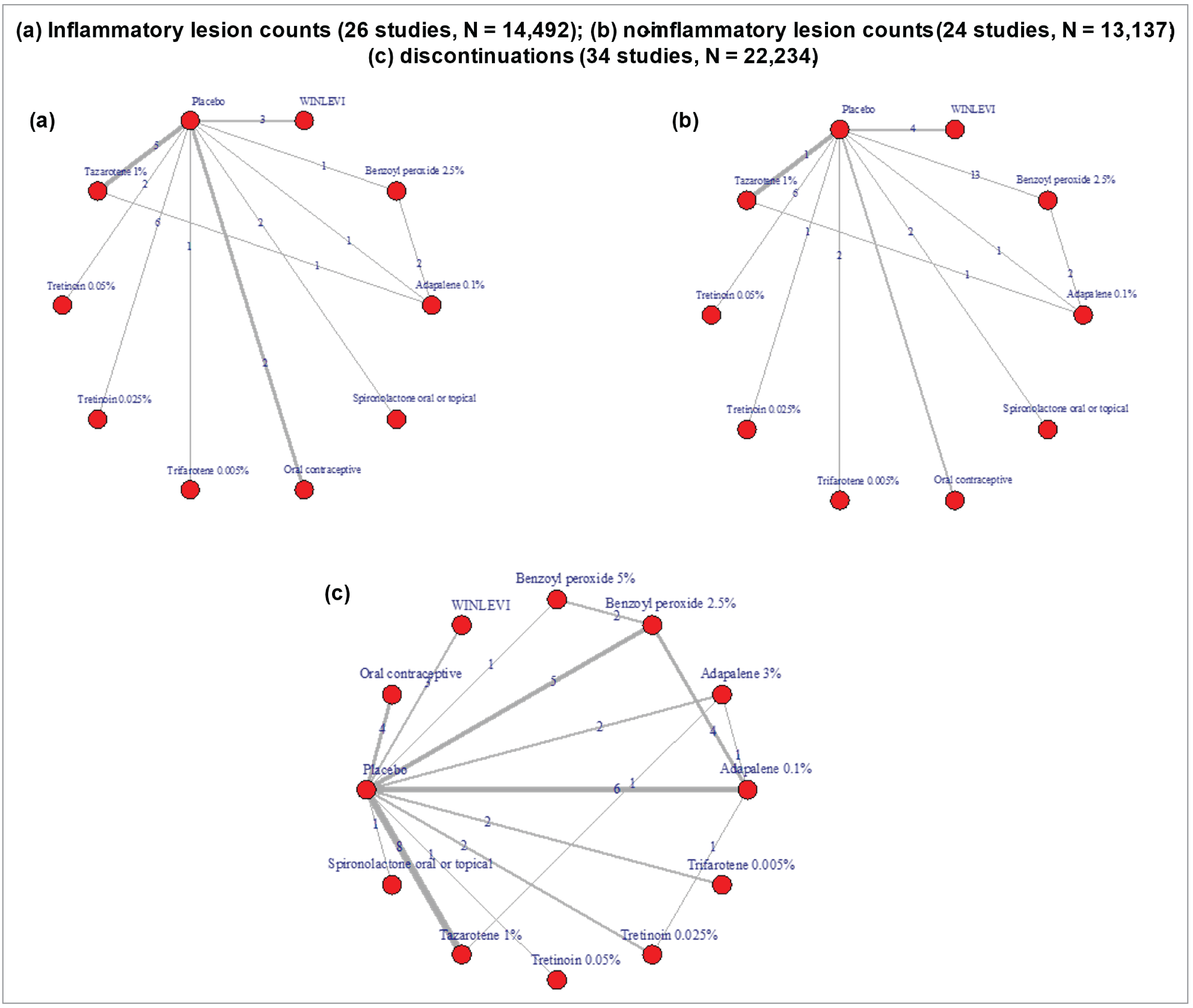 For analyses of changes in ILCs at 12 weeks based upon 26 RCTs, treatments including clascoterone, benzoyl peroxide 2.5%, adapalene 0.1%, spironolactone, oral contraceptive, trifarotene 0.005%, tretinoin 0.025%, tretinoin 0.05%, and tazarotene 1% were each compared with placebo, while closed loops were formed involving placebo, benzoyl peroxide 2.5%, adapalene 0.1%, and tazarotene 1%. The network NILCs consisted of data from 24 RCTs and was similar in structure. For analyses of discontinuations for any reason at 12 weeks based upon data from 34 RCTs, adapalene 0.3% and benzoyl peroxide 5% became additional comparators in the network, and closed loops among many treatments were present due to the presence of small numbers of RCTs that included comparisons between active treatments.