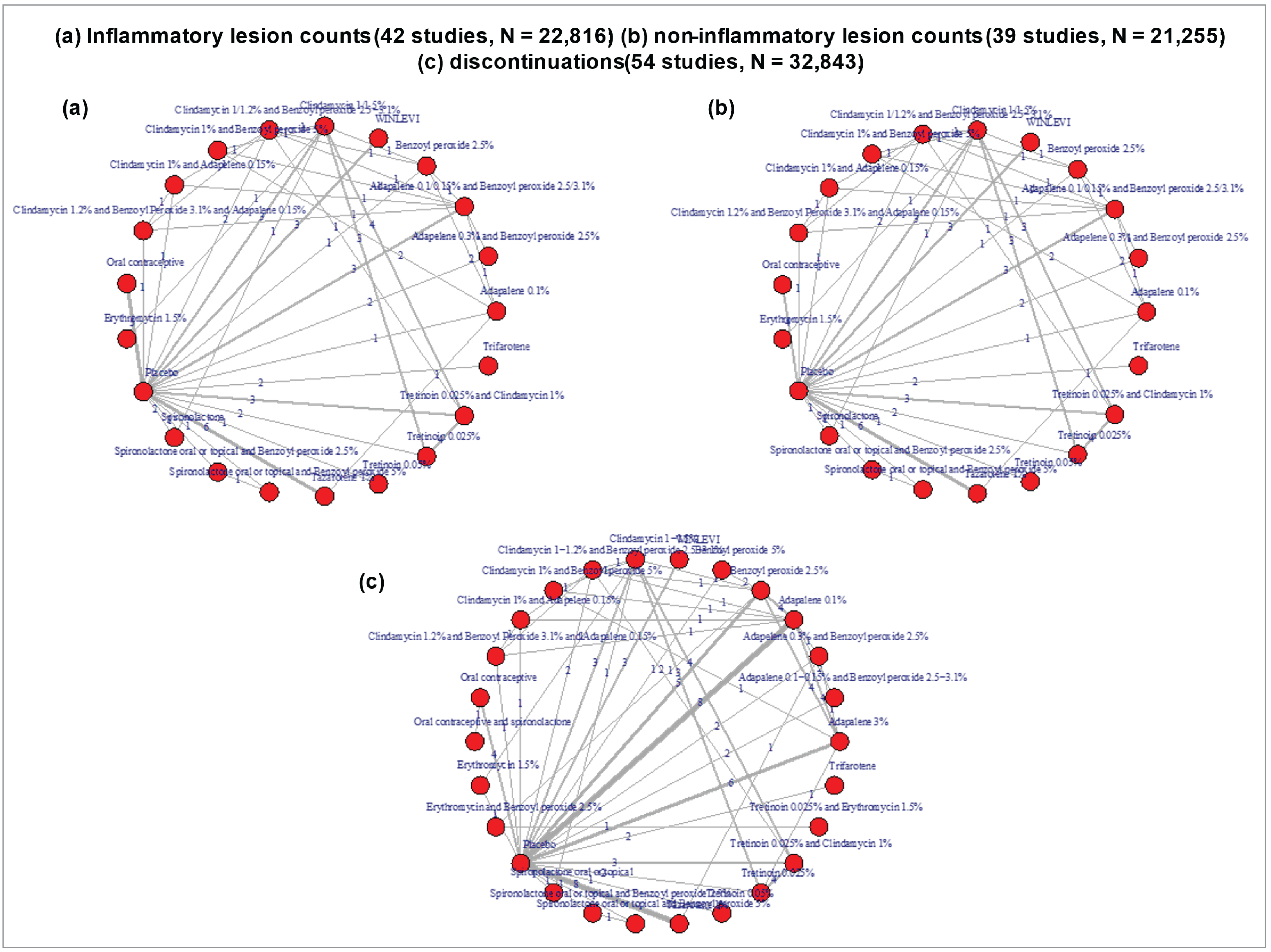 For analyses of changes in ILCs at 12 weeks, data for 21 treatments consisting of all topical and hormonal treatment options from a total of 42 RCTs were available, and closed loops were formed involving placebo and many of the treatments. For analyses of NILCs at 12 weeks, the network geometry was similar and consisted of data from 39 RCTs for 21 treatments. For analyses of discontinuations for any reason at 12 weeks, data from 54 RCTs for 26 treatments were available, again with a presence of many closed loops in the network.