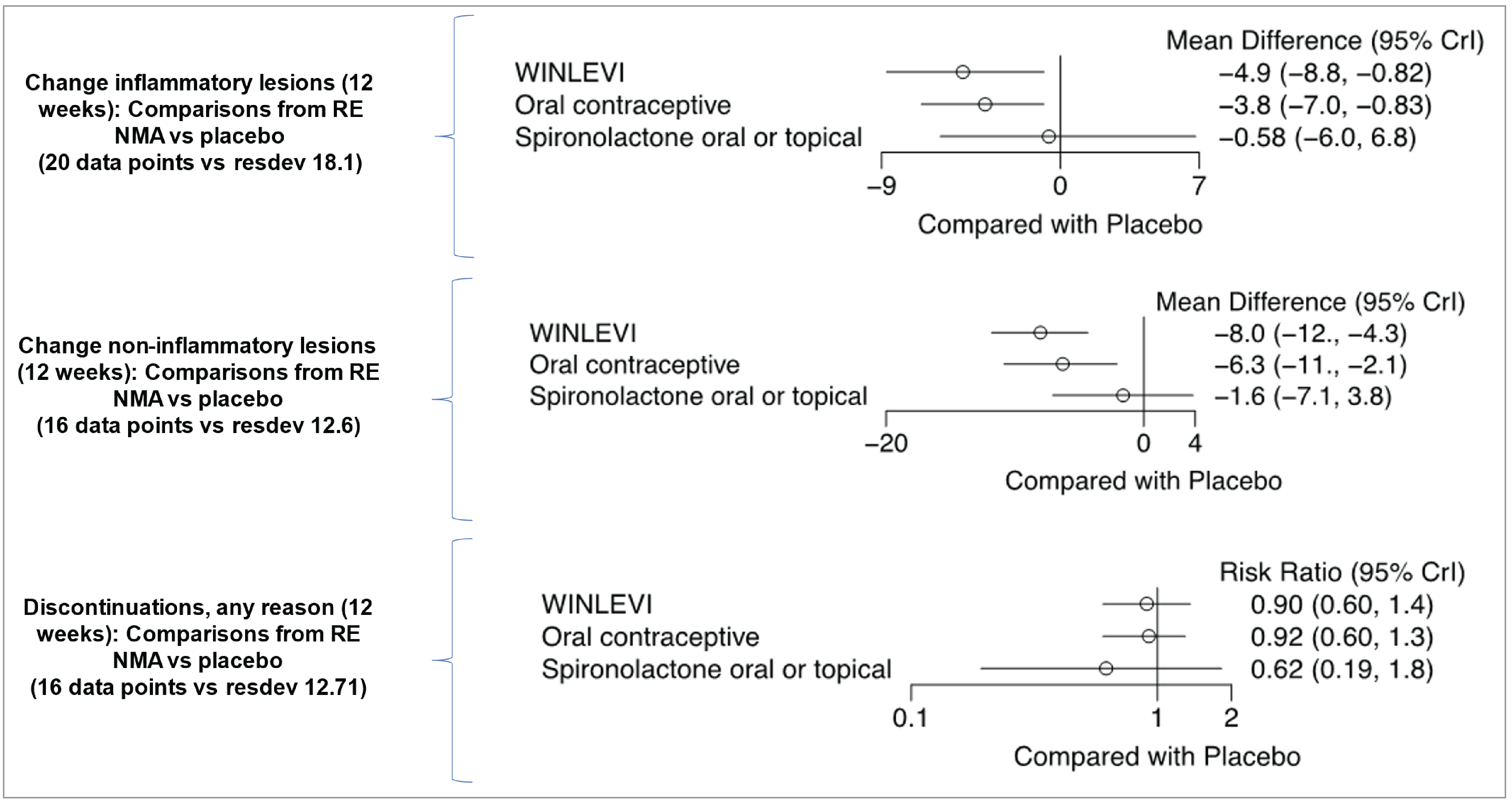 The following forest plots present estimates of treatment effect of NMA versus placebo for scenario analyses involving hormonal treatments. Mean differences with 95% CrI are presented for continuous outcomes, while RRs and 95% CrI are presented for binary outcomes. For all outcomes, values below 0 favour the comparator over placebo. For changes in ILC at 12 weeks, both clascoterone (mean difference&nbsp;= –4.9; 95% CrI, –8.8 to –0.82) and oral contraceptive (mean difference&nbsp;= –3.8; 95% CrI, –7.0 to –0.83) were found to be associated with larger reductions than placebo. For changes in NILC at 12 weeks, both clascoterone (mean difference&nbsp;= –8.0; 95% CrI, –12.0 to –4.3) and oral contraceptive (mean difference&nbsp;= –6.3; 95% CrI, –11.0 to –2.1) were found to be associated with larger reductions than placebo. For discontinuations for any reasons at 12 weeks, investigation of RRs and related 95% CrIs showed no differences between active treatments and placebo.