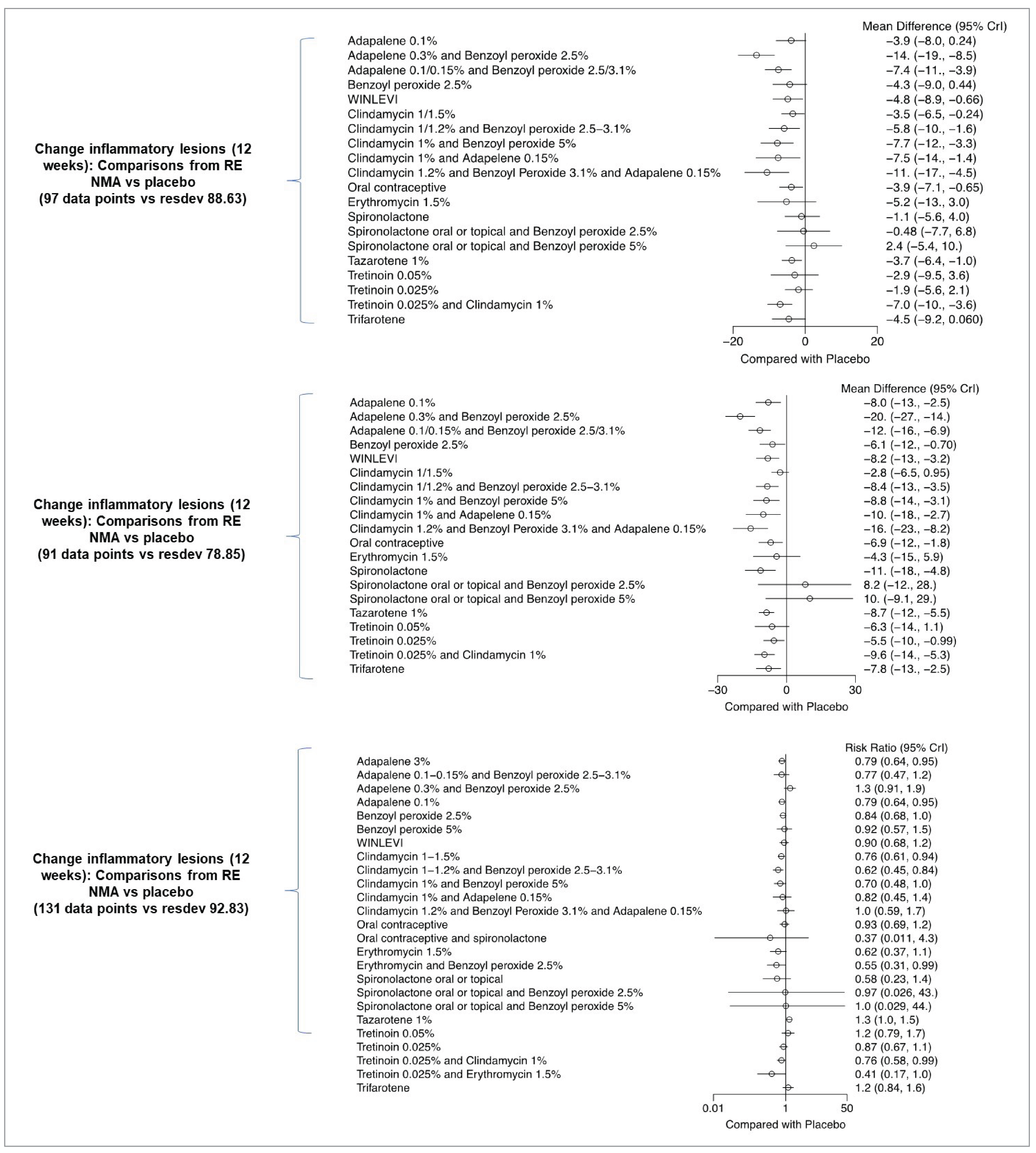 The following forest plots present estimates of treatment effect of NMA versus placebo for scenario analyses involving topical and hormonal treatment options. Mean differences with 95% CrI are presented for continuous outcomes, while RRs and 95% CrI are presented for binary outcomes. For all outcomes, values below 0 favour the comparator over placebo. Analyses of changes in ILCs and NILCs at 12 weeks involved a total of 20 active treatments and placebo, while analyses of discontinuations for any reason at 12 weeks involved 25 active treatments and placebo. For changes in ILC at 12 weeks, 11 of 20 active treatments in the analysis were found to be associated with larger reductions than placebo. These treatments included clascoterone, adapalene 0.3% + benzoyl peroxide 2.5%, adapalene 0.1/0.15% + benzoyl peroxide 2.5/3.1%, clindamycin 1/1.5%, clindamycin 1/1.2% + benzoyl peroxide 2.5% to 3.1%, clindamycin 1% + benzoyl peroxide 5%, clindamycin 1% + adapalene 0.15%, clindamycin 1.2% + benzoyl peroxide 3.1% + adapalene 0.15%, oral contraceptive, tazarotene 1%, and tretinoin 0.25% + clindamycin 1%. For changes in NILC at 12 weeks, a total of 15 of 20 active treatments were associated with larger reductions than placebo; this included all treatments in the network with the exceptions of clindamycin 1/1.5%, erythromycin 1.5%, spironolactone oral/topical + benzoyl peroxide 2.5%, spironolactone oral/topical + benzoyl peroxide 5%, and tretinoin 0.05%. For discontinuations for any reason at 12 weeks, investigation of RRs and related 95% CrI showed no differences between most active treatments and placebo, with the exceptions of adapalene 0.3% (RR&nbsp;= 0.79; 95% CrI, 0.64 to 0.95), adapalene 0.1% (RR&nbsp;= 0.79; 95% CrI, 0.64 to 0.95), clindamycin 1% to 1.2% (RR&nbsp;= 0.76; 95% CrI, 0.61 to 0.94), clindamycin 1% to 1.2% + benzoyl peroxide 2.5% to 3.1% (RR&nbsp;= 0.62; 95% CrI, 0.45 to 0.84), erythromycin + benzoyl peroxide 2.5% (RR&nbsp;= 0.55; 95% CrI, 0.31 to 0.99), and tretinoin 0025% + clindamycin 1% (RR&nbsp;= 0.76; 95% CrI, 0.58 to 0.99).