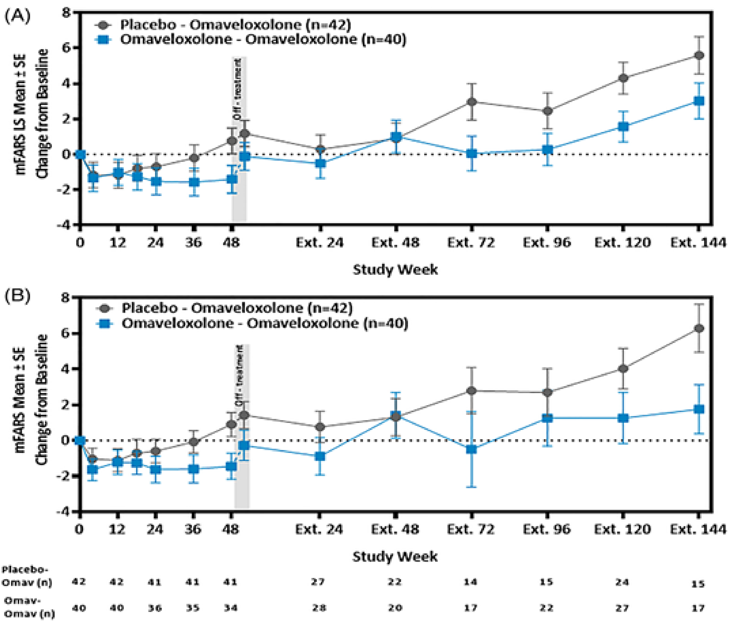The figure depicts the mean change from baseline in mFARS scores for the 2 groups: placebo-omaveloxolone and omaveloxolone-omaveloxolone during the study period. The change in mFARS scores of individuals in the omaveloxolone-omaveloxolone group was maintained relative to their extension baseline through week 144. There was an observed sustained treatment effect among patients who were initially treated with omaveloxolone during the MOXIe Part 2 trial and continued with omaveloxolone during the OLE (i.e., the omaveloxolone-omaveloxolone group) compared to patients who were initially randomized to placebo during Part 2 and then started omaveloxolone during the OLE (i.e., the placebo-omaveloxolone group).