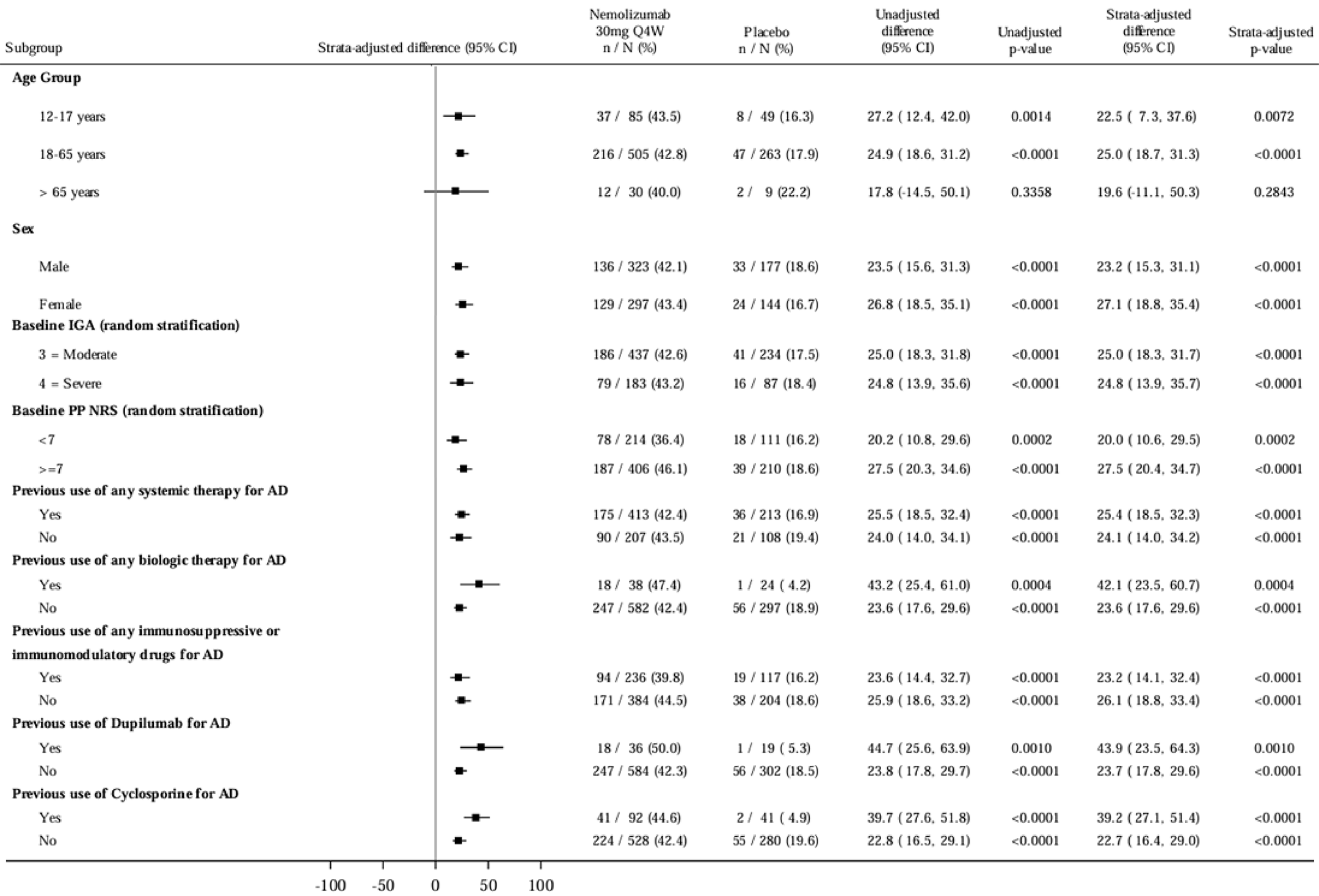 Forest plot for subgroups of patients in the ARCADIA 1 study initial period. The subgroups are age, (12 to 17 years, 18 to 65 years, older than 65 years) sex (female, male), baseline IGA score (3 = moderate, 4 = severe), baseline PP-NRS score (less than 7, 7 or more), previous use of any systemic therapy for AD (yes, no), previous use of any biologic therapy (yes, no), previous use of any immunosuppressive or immunomodulatory therapy for AD (yes, no), previous use of dupilumab for AD (yes, no), and previous use of cyclosporine for AD (yes, no). The results shown are the percentage of patients with the outcome who randomized to the nemolizumab every 4 weeks arm, the placebo arm, the unadjusted difference (with 95 percent CI), the unadjusted P value, the strata-adjusted difference (with 95 percent CI), and the strata-adjusted P value.