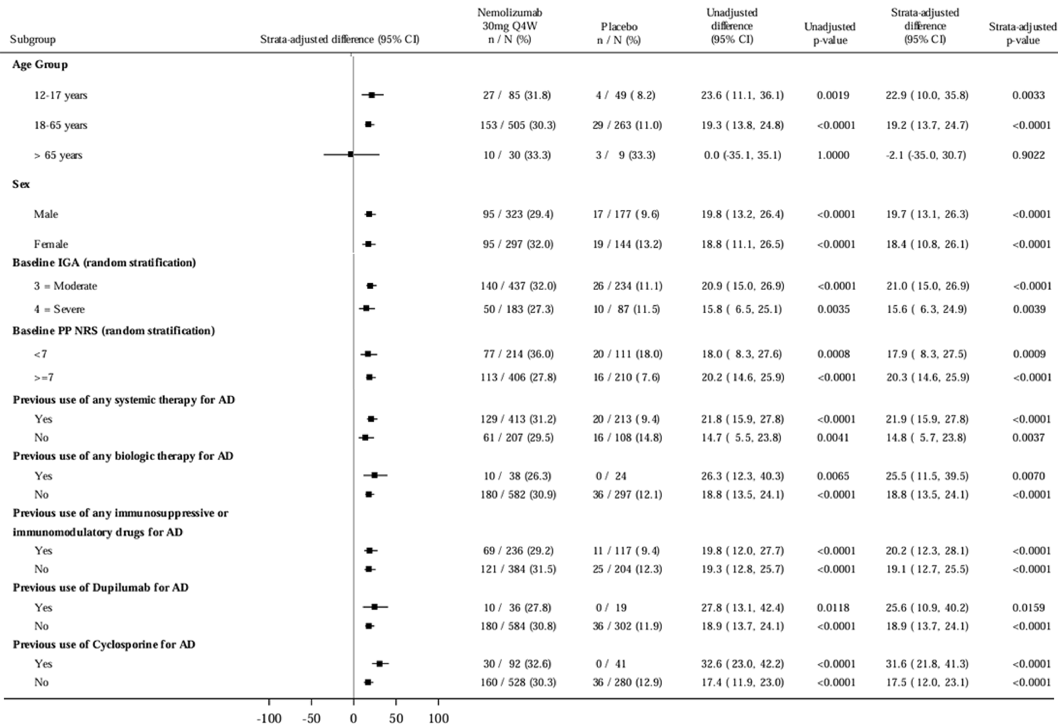 Forest plot for subgroups of patients in the ARCADIA 1 study initial period. The subgroups are age, (12 to 17 years, 18 to 65 years, older than 65 years) sex (female, male), baseline IGA score (3 = moderate, 4 = severe), baseline PP-NRS score (less than 7, 7 or more), previous use of any systemic therapy for AD (yes, no), previous use of any biologic therapy (yes, no), previous use of any immunosuppressive or immunomodulatory therapy for AD (yes, no), previous use of dupilumab for AD (yes, no), and previous use of cyclosporine for AD (yes, no). The results shown are the percentage of patients with the outcome who randomized to the nemolizumab every 4 weeks arm, the placebo arm, the unadjusted difference (with 95 percent CI), the unadjusted P value, the strata-adjusted difference (with 95 percent CI), and the strata-adjusted P value.