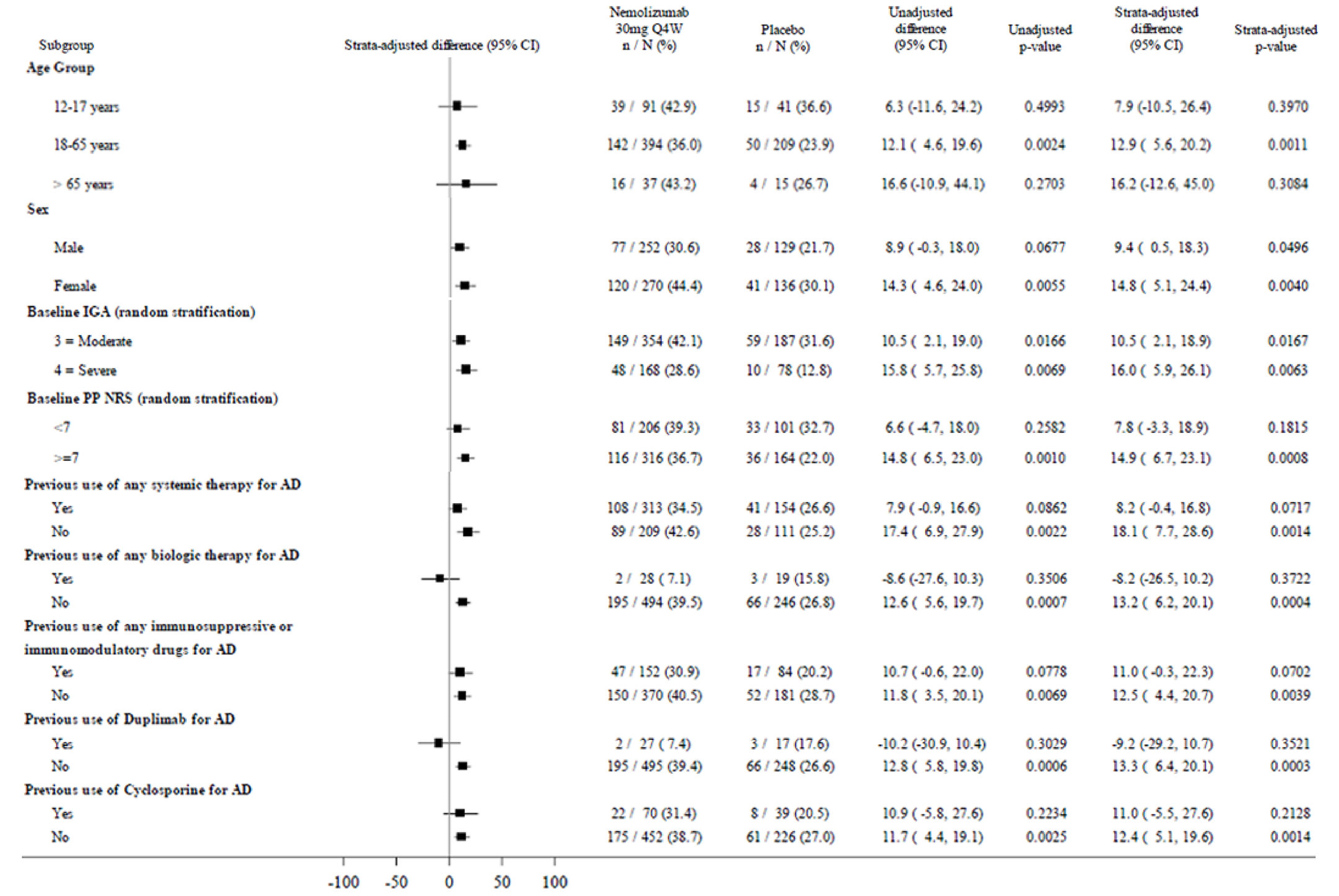 Forest plot for subgroups of patients in the ARCADIA 2 study initial period. The subgroups are age, (12 to 17 years, 18 to 65 years, aged older than 65 years) sex (female, male), baseline IGA score (3 = moderate, 4 = severe), baseline PP-NRS score (less than 7, 7 or more), previous use of any systemic therapy for AD (yes, no), previous use of any biologic therapy (yes, no), previous use of any immunosuppressive or immunomodulatory therapy for AD (yes, no), previous use of dupilumab for AD (yes, no), and previous use of cyclosporine for AD (yes, no). The results shown are the percentage of patients with the outcome who randomized to the nemolizumab every 4 weeks arm, the placebo arm, the unadjusted difference (with 95 percent CI), the unadjusted P value, the strata-adjusted difference (with 95 percent CI), and the strata-adjusted P value.