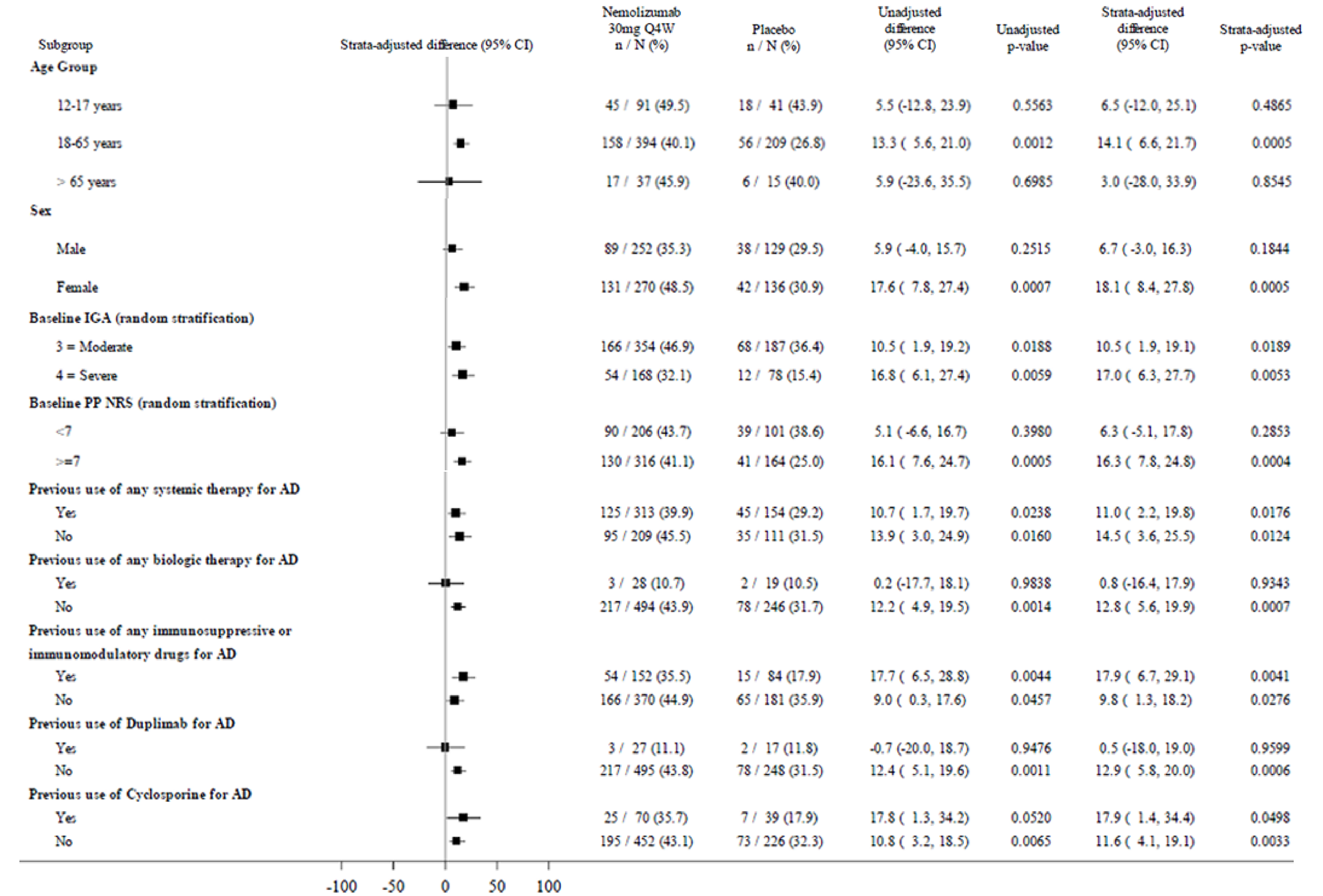 Forest plot for subgroups of patients in the ARCADIA 2 study initial period. The subgroups are age, (12 to 17 years, 18 to 65 years, aged older than 65 years) sex (female, male), baseline IGA score (3 = moderate, 4 = severe), baseline PP-NRS score (less than 7, 7 or more), previous use of any systemic therapy for AD (yes, no), previous use of any biologic therapy (yes, no), previous use of any immunosuppressive or immunomodulatory therapy for AD (yes, no), previous use of dupilumab for AD (yes, no), and previous use of cyclosporine for AD (yes, no). The results shown are the percentage of patients with the outcome who randomized to the nemolizumab every 4 weeks arm, the placebo arm, the unadjusted difference (with 95 percent CI), the unadjusted P value, the strata-adjusted difference (with 95 percent CI), and the strata-adjusted P value.