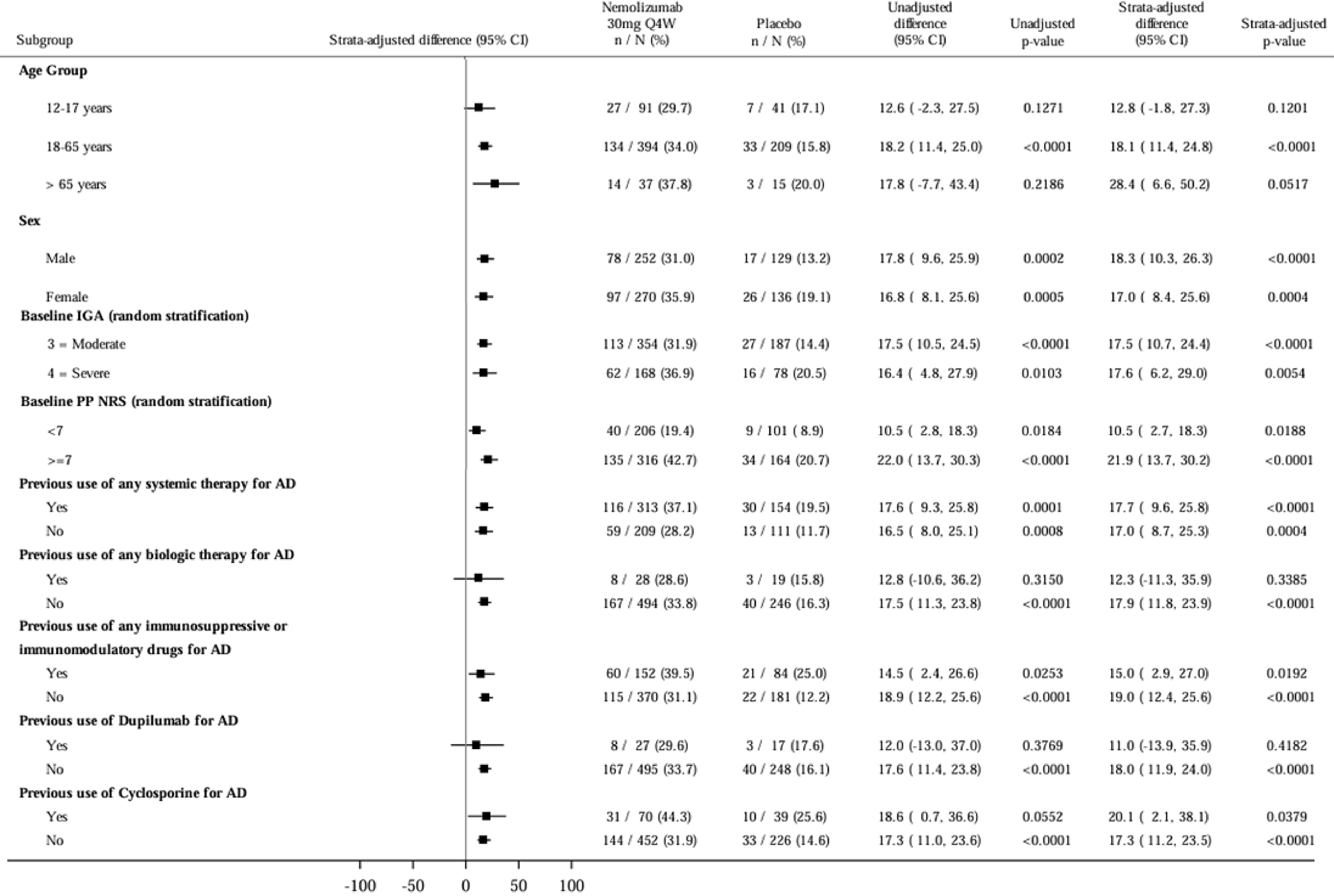 Forest plot for subgroups of patients in the ARCADIA 2 study initial period. The subgroups are age, (12 to 17 years, 18 to 65 years, aged older than 65 years) sex (female, male), baseline IGA score (3 = moderate, 4 = severe), baseline PP-NRS score (less than 7, 7 or more), previous use of any systemic therapy for AD (yes, no), previous use of any biologic therapy (yes, no), previous use of any immunosuppressive or immunomodulatory therapy for AD (yes, no), previous use of dupilumab for AD (yes, no), and previous use of cyclosporine for AD (yes, no). The results shown are the percentage of patients with the outcome who randomized to the nemolizumab every 4 weeks arm, the placebo arm, the unadjusted difference (with 95 percent CI), the unadjusted P value, the strata-adjusted difference (with 95 percent CI), and the strata-adjusted P value.