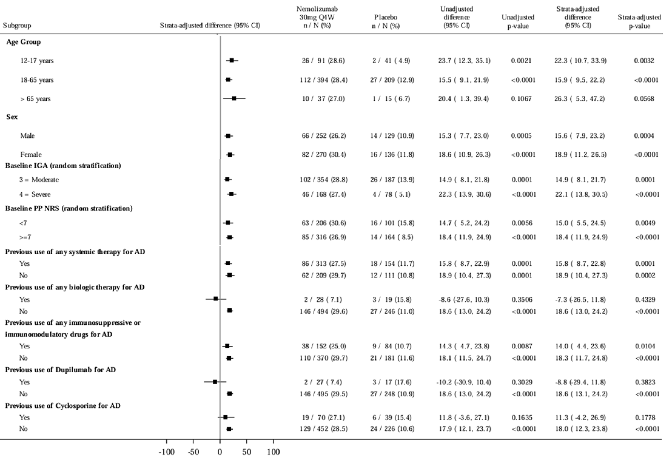 Forest plot for subgroups of patients in the ARCADIA 2 study initial period. The subgroups are age, (12 to 17 years, 18 to 65 years, aged older than 65 years) sex (female, male), baseline IGA score (3 = moderate, 4 = severe), baseline PP-NRS score (less than 7, 7 or more), previous use of any systemic therapy for AD (yes, no), previous use of any biologic therapy (yes, no), previous use of any immunosuppressive or immunomodulatory therapy for AD (yes, no), previous use of dupilumab for AD (yes, no), and previous use of cyclosporine for AD (yes, no). The results shown are the percentage of patients with the outcome who randomized to the nemolizumab every 4 weeks arm, the placebo arm, the unadjusted difference (with 95 percent CI), the unadjusted P value, the strata-adjusted difference (with 95 percent CI), and the strata-adjusted P value.