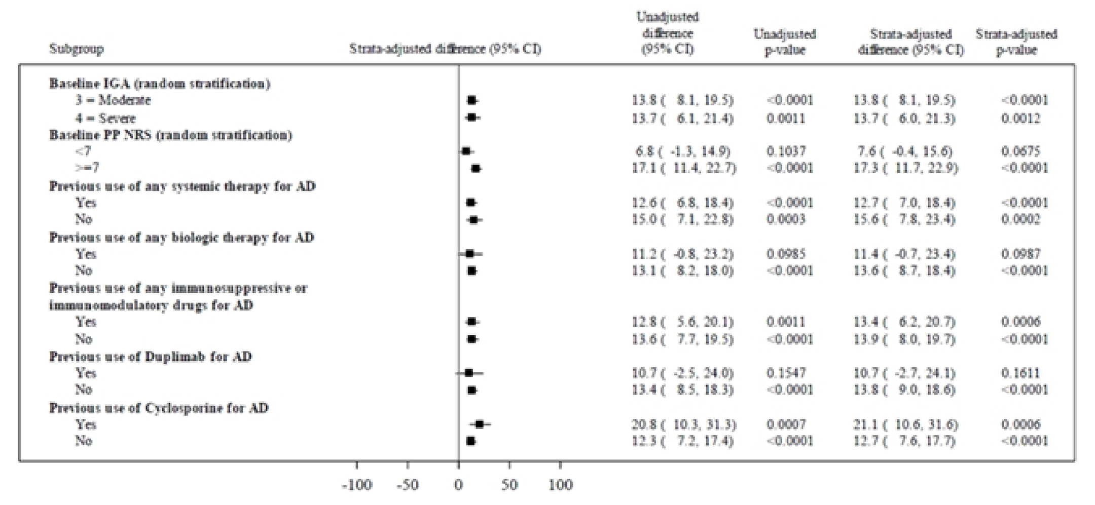 Forest plot for subgroups of patients in the pooled initial period of the ARCADIA 1 and ARCADIA 2 studies. The subgroups are baseline IGA score (3 = moderate, 4 = severe), baseline PP-NRS score (less than 7, 7 or more), previous use of any systemic therapy for AD (yes, no), previous use of any biologic therapy (yes, no), previous use of any immunosuppressive or immunomodulatory therapy for AD (yes, no), previous use of dupilumab for AD (yes, no), and previous use of cyclosporine for AD (yes, no). The results shown are the percentage of patients with the outcome who randomized to the nemolizumab every 4 weeks arm, the placebo arm, the unadjusted difference (with 95 percent CI), the unadjusted P value, the strata-adjusted difference (with 95 percent CI), and the strata-adjusted P value.