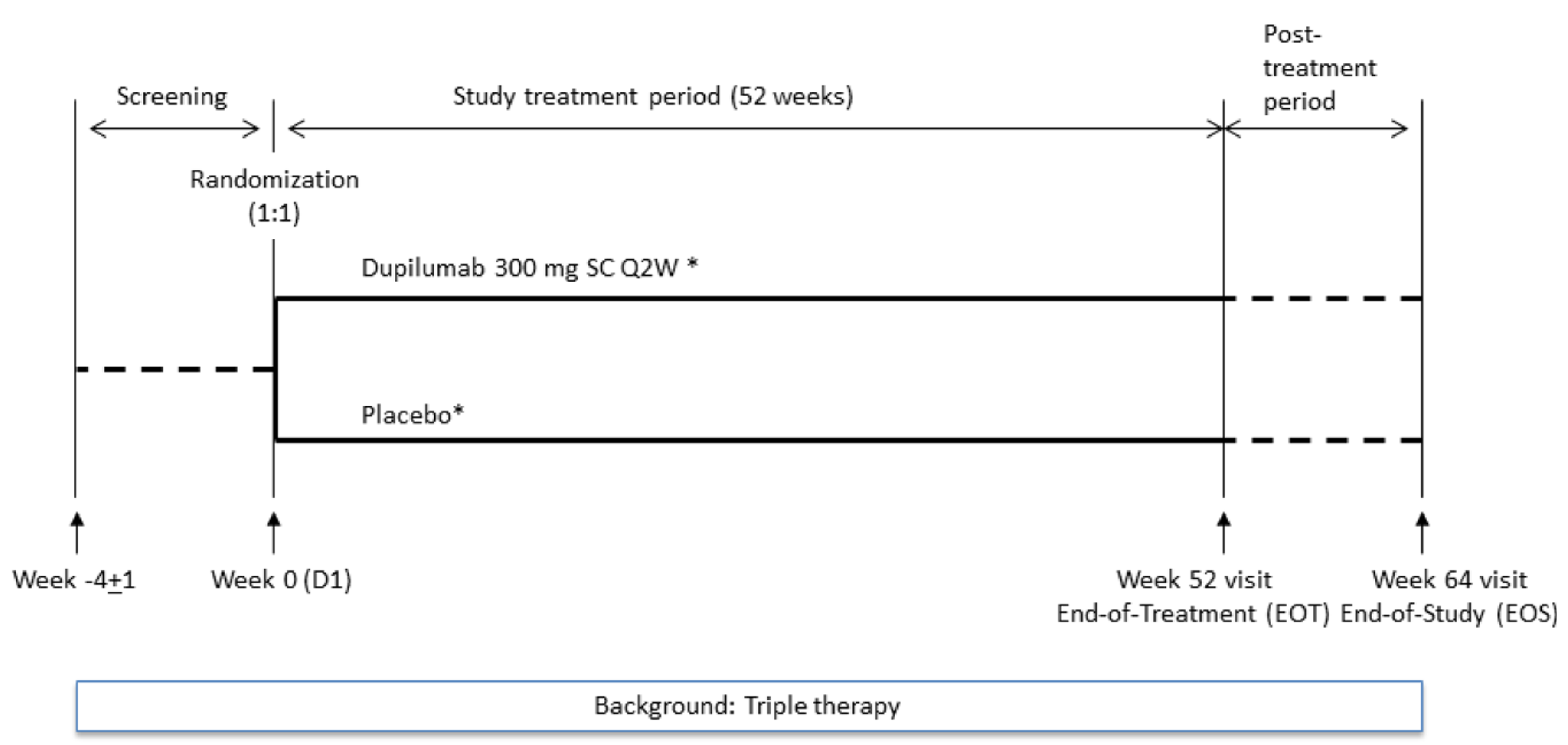 This study design diagram illustrates the study design of the BOREAS and NOTUS trials. In the double-blind treatment period of both trials, patients who were enrolled were randomized in a 1:1 ratio to receive either dupilumab 300 mg or placebo every 2 weeks by subcutaneous administration for 52 weeks. Subsequently, patients were followed for 12 additional weeks posttreatment.