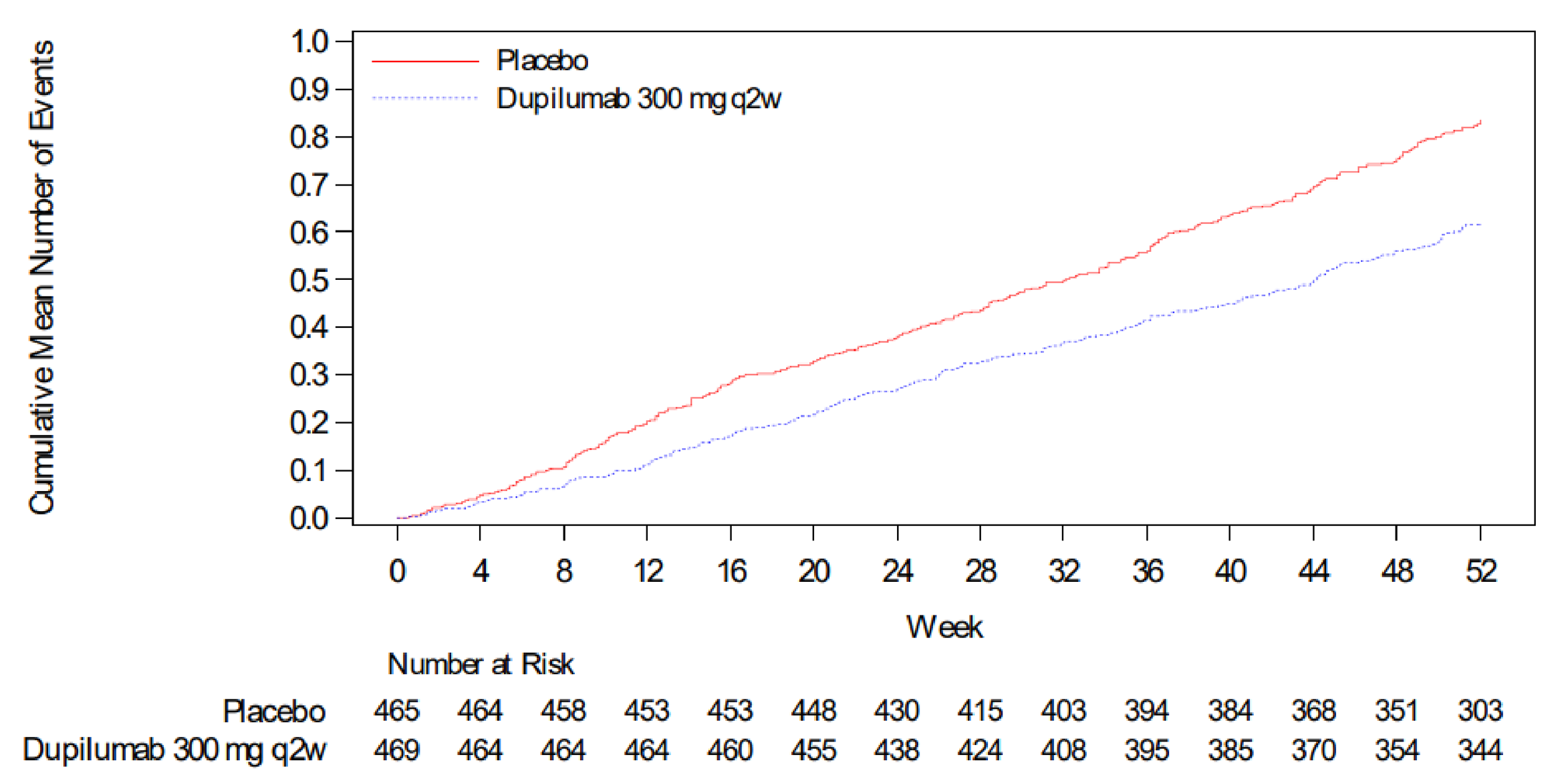 This line graph illustrates the cumulative mean number of moderate or severe COPD exacerbation events in the NOTUS trial. During the 52-week intervention period, a lower mean cumulative number of moderate or severe acute exacerbation of COPD events was observed in the dupilumab group as compared to the placebo group. The difference between the 2 intervention groups was apparent after week 4 and progressively increased up to week 52.