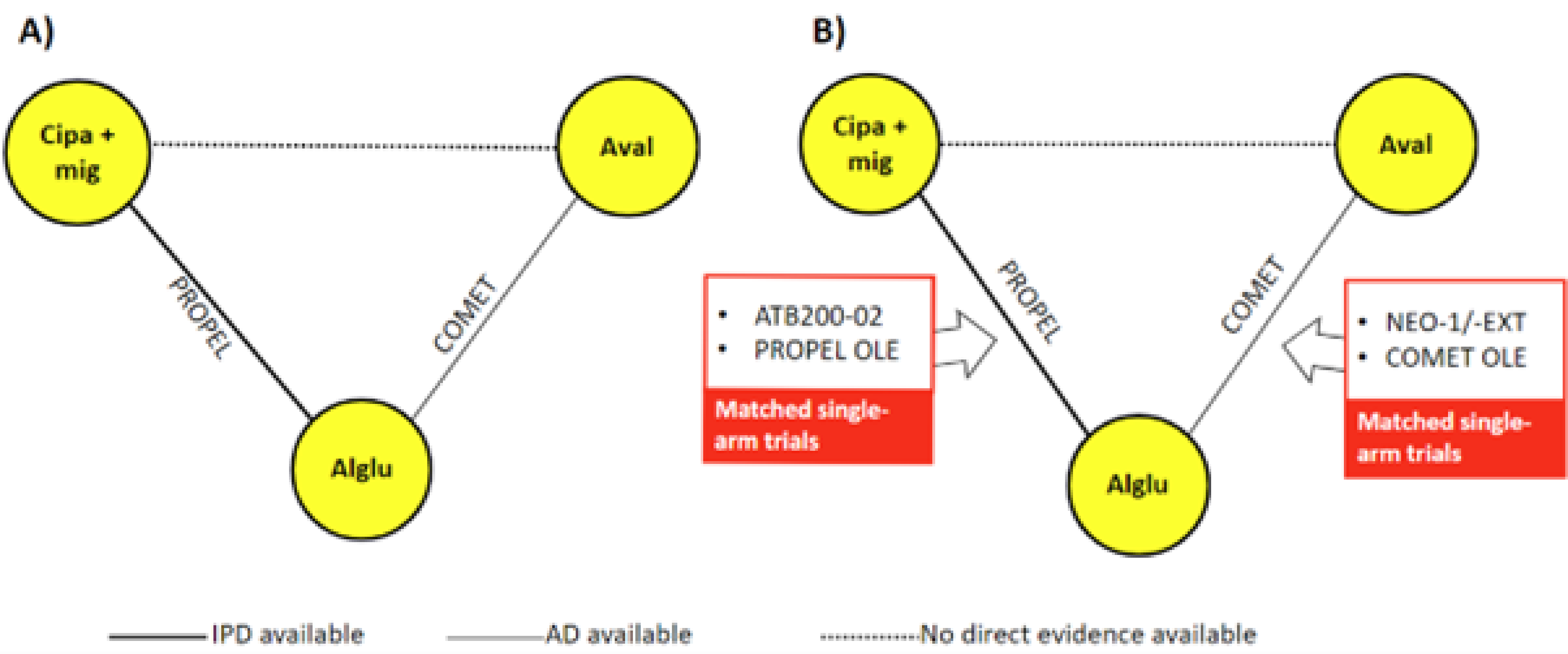 Two evidence networks are presented in this figure: the network for analysis A, i.e., the 2 RCTs, COMET and PROPEL, and the network for analysis B, which includes the 2 RCTs and the single-arm trials. Both 6MWD change from baseline and FVC change from baseline were reported in all of the studies included in the analysis.