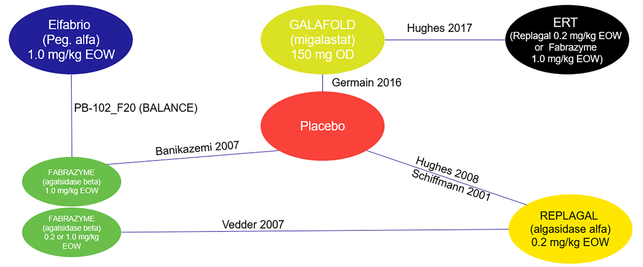 Flow chart showing the network of randomized controlled trials eligible for the indirect treatment comparison. The network included 6 nodes, 1 each for pegunigalsidase alfa, agalsidase beta (0.2 mg/kg and 1.0 mg/kg doses), agalsidase alfa, migalastat, enzyme replacement therapy (agalsidase alfa and agalsidase beta), and placebo, which were connected by 7 studies.