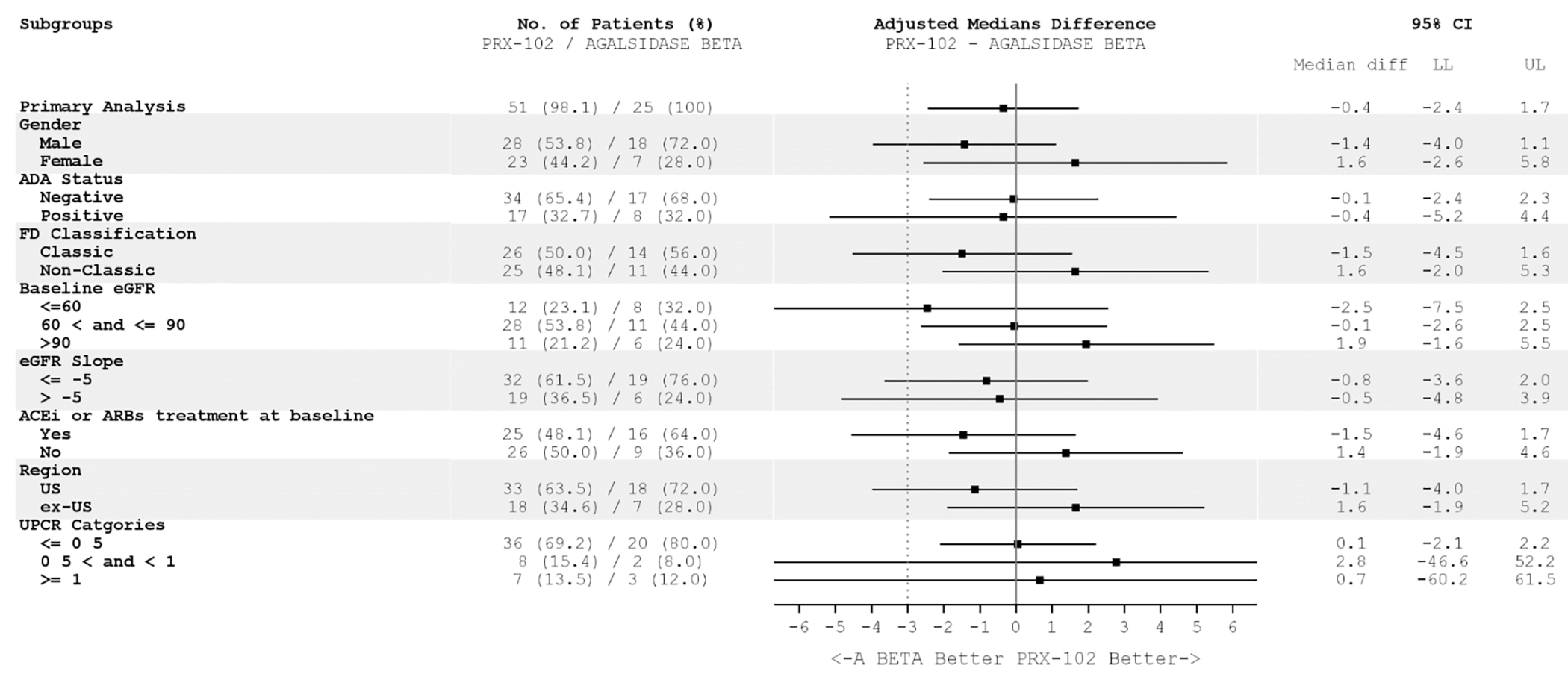 The following had a difference in median eGFR slope that was greater than the noninferiority margin (–3.0 mL/min/1.73&nbsp;metres squared per year): primary analysis, females, negative ADA status, nonclassic FD phenotype, eGFR between 60 and 90 mL/min/1.73&nbsp;metres squared, eGFR greater than 90 mL/min/1.73&nbsp;metres squared, no baseline ACEi or ARB treatment, and UPCR category of 0.5 g/g or less. Note that subgroups were small and underpowered and many 95% CIs were wide, indicating imprecision.