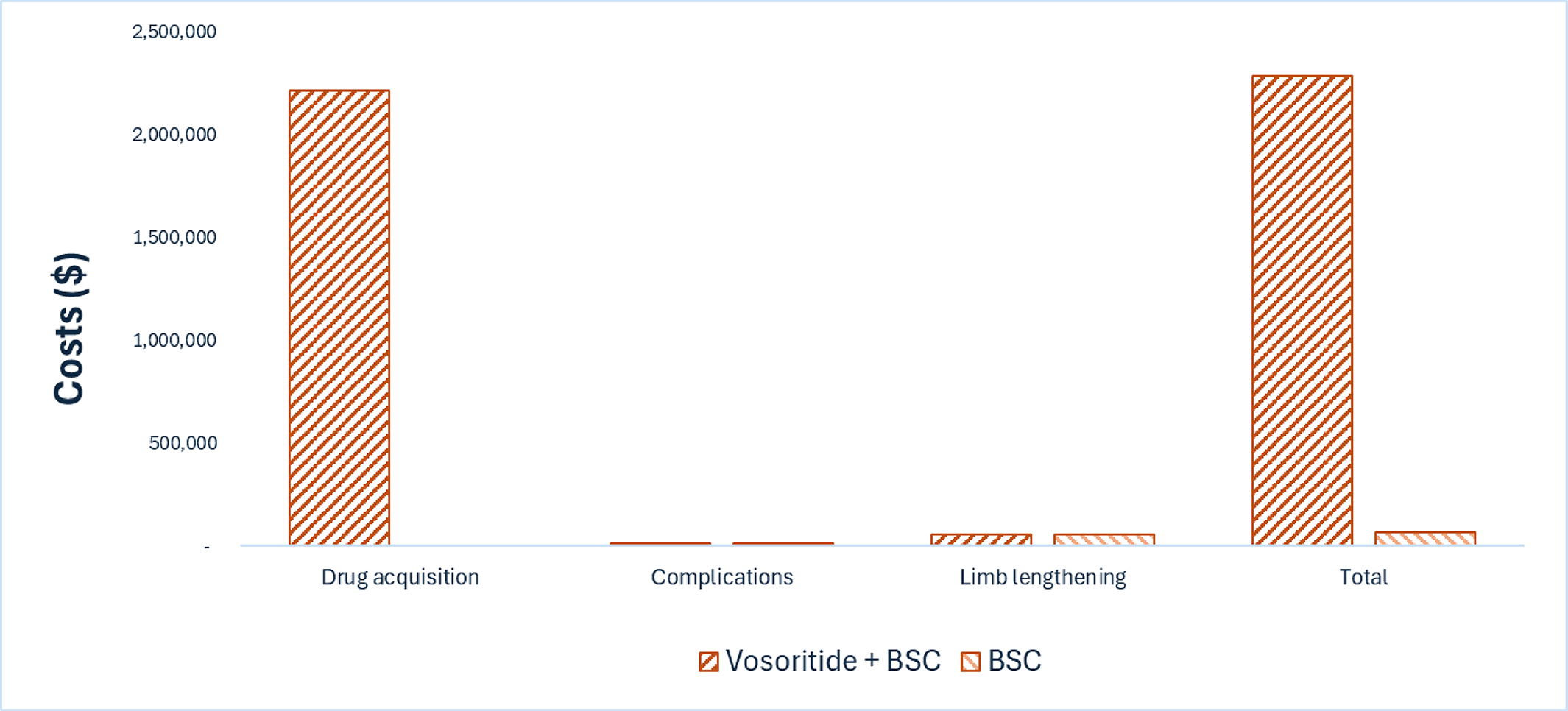This bar graph shows the disaggregated impact of vosoritide plus BSC versus BSC alone on health care costs. In this analysis, the drug acquisition cost of vosoritide is the only predicted difference in cost between vosoritide plus BSC and BSC alone.