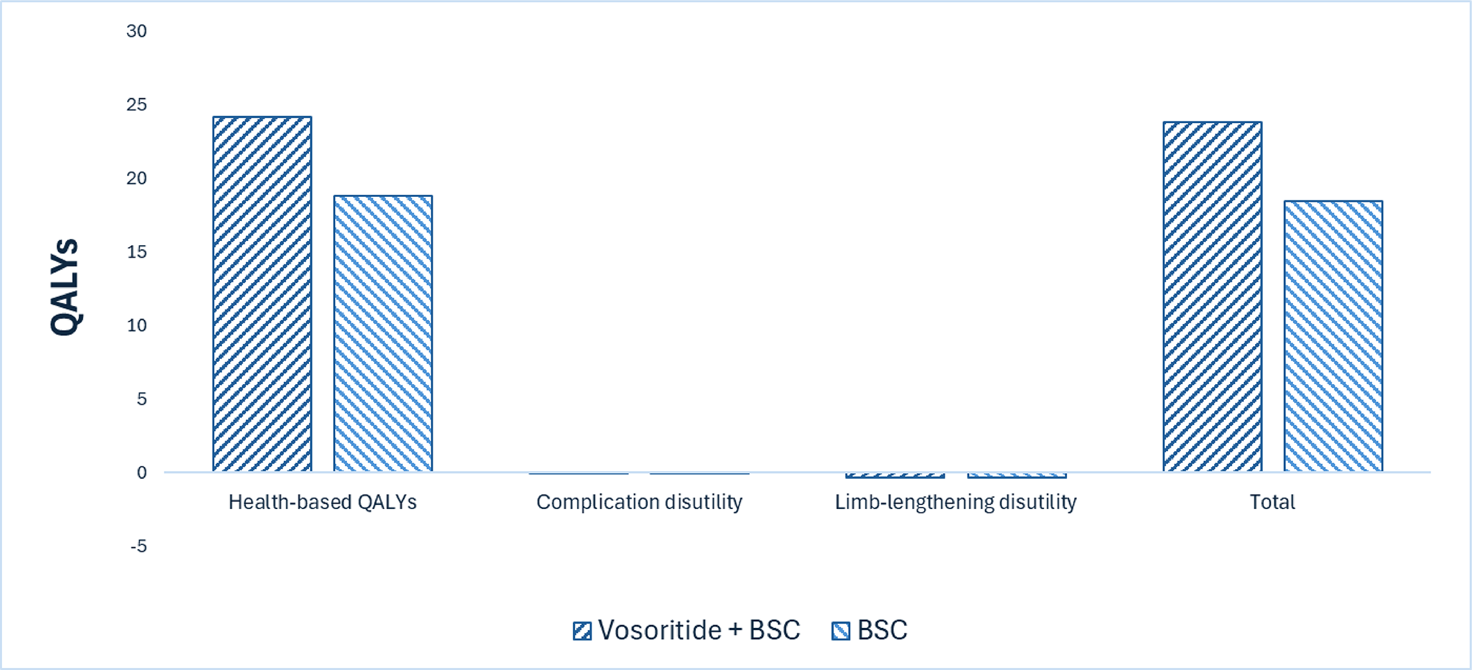This bar graph shows the disaggregated impact of vosoritide plus BSC versus BSC alone on patient health. In this analysis, the difference in QALYs between vosoritide plus BSC and BSC alone was the only predicted difference in QALYs between treatments.