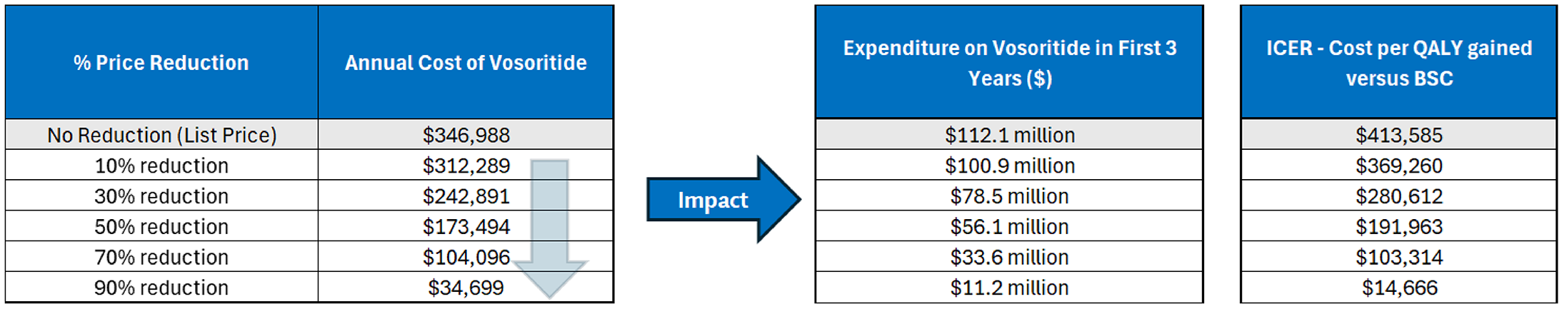 A set of 3 tables showing the impact of price reductions on the annual cost of vosoritide, the expenditure on vosoritide in the first 3 years of reimbursement, and the estimated cost-effectiveness of vosoritide in terms of costs per QALY gained. At list price (no price reduction), vosoritide is associated with a cost of $346,988 per patient per year, with an estimated expenditure of $112.1 million over 3 years and an ICER of $413,585 per QALY gained. The tables show the impact of price reductions in the cost of vosoritide on the ICER. For example, if a 70% price reduction was achieved, the annual cost of vosoritide would be $104,096 per patient, with an expenditure of $33.6 million over 3 years and an ICER of $103,314 per QALY gained.