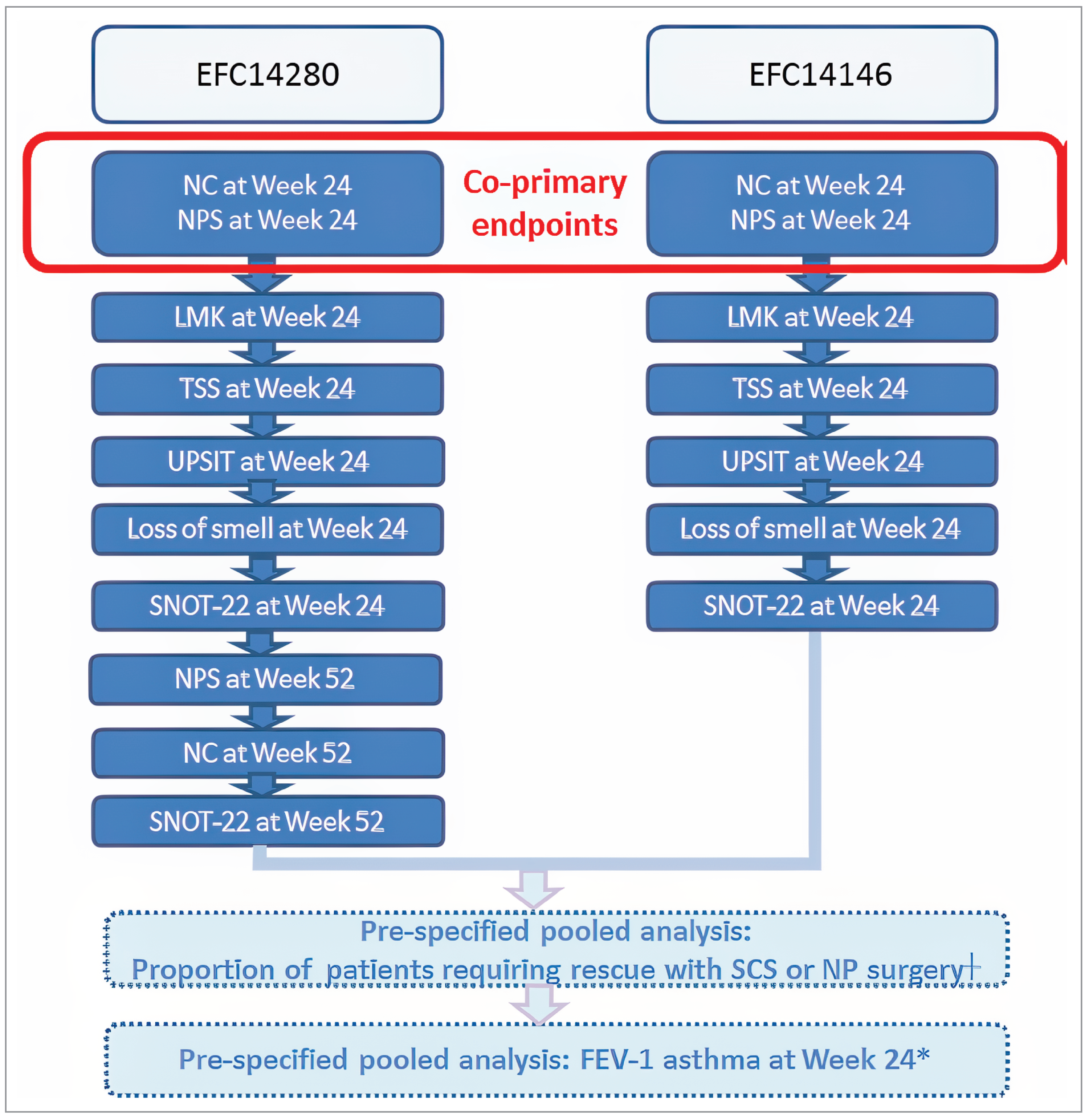 Diagram shows which coprimary and secondary outcomes were tested in which order in the SINUS-24 and SINUS-52 trials. For the SINUS-24 trial, nasal congestion and/or obstruction and nasal polyp score were tested first, followed by (in order) Lund-Mackay score, total symptom score, University of Pennsylvania Smell Identification Test, loss of smell, and 22-item Sino-Nasal Outcome Test. All outcomes were at week 24. For the SINUS-52 trial, nasal congestion and/or obstruction and nasal polyp score at week 24 were tested first, followed by (in order) Lund-Mackay score, total symptom score, University of Pennsylvania Smell Identification Test, loss of smell, and 22-item Sino-Nasal Outcome Test. All outcomes were at week 24. These were followed by nasal congestion and/or obstruction and nasal polyp score at week 52 and 22-item Sino-Nasal Outcome Test at week 52. For both studies, these were followed by a prespecified pooled analysis, first of the proportion of patients who needed rescue with systemic corticosteroids or surgery, and then forced expiratory volume in 1 second at week 24.
