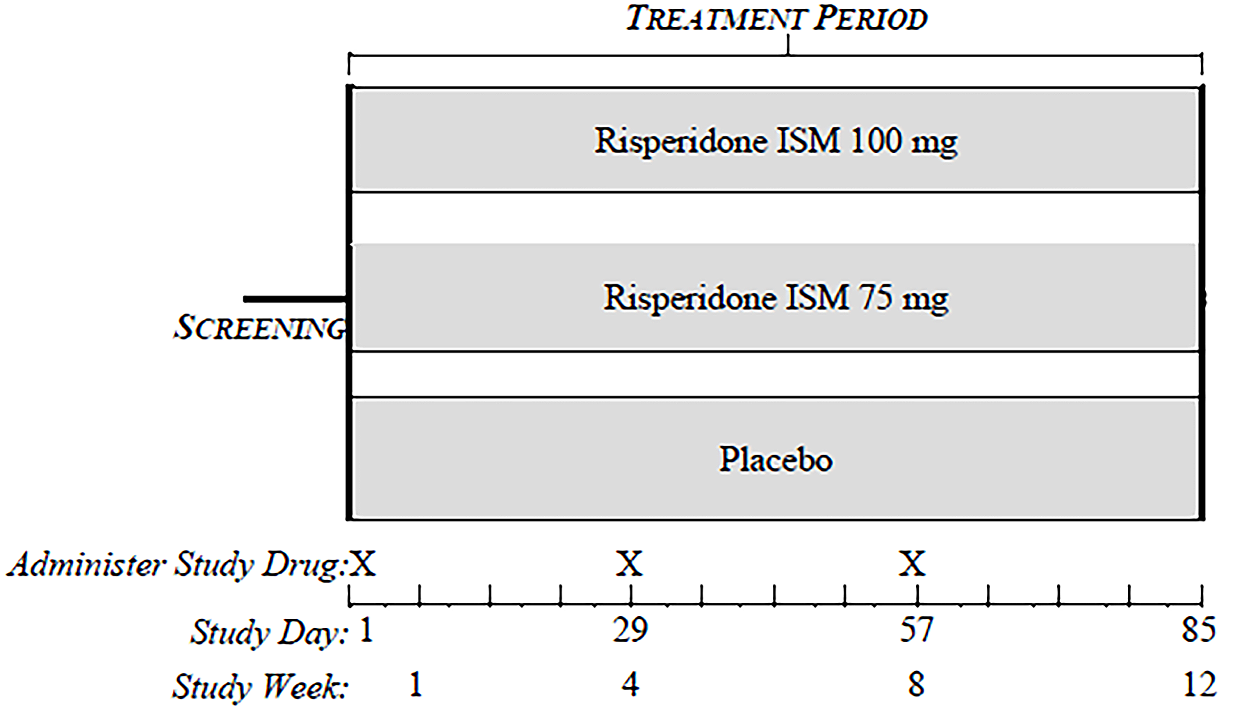 This figure shows the PRISMA-3 study design, including the screening and treatment periods and timing of administration of study drugs (risperidone ISM 75 mg, risperidone ISM 100 mg, or placebo).