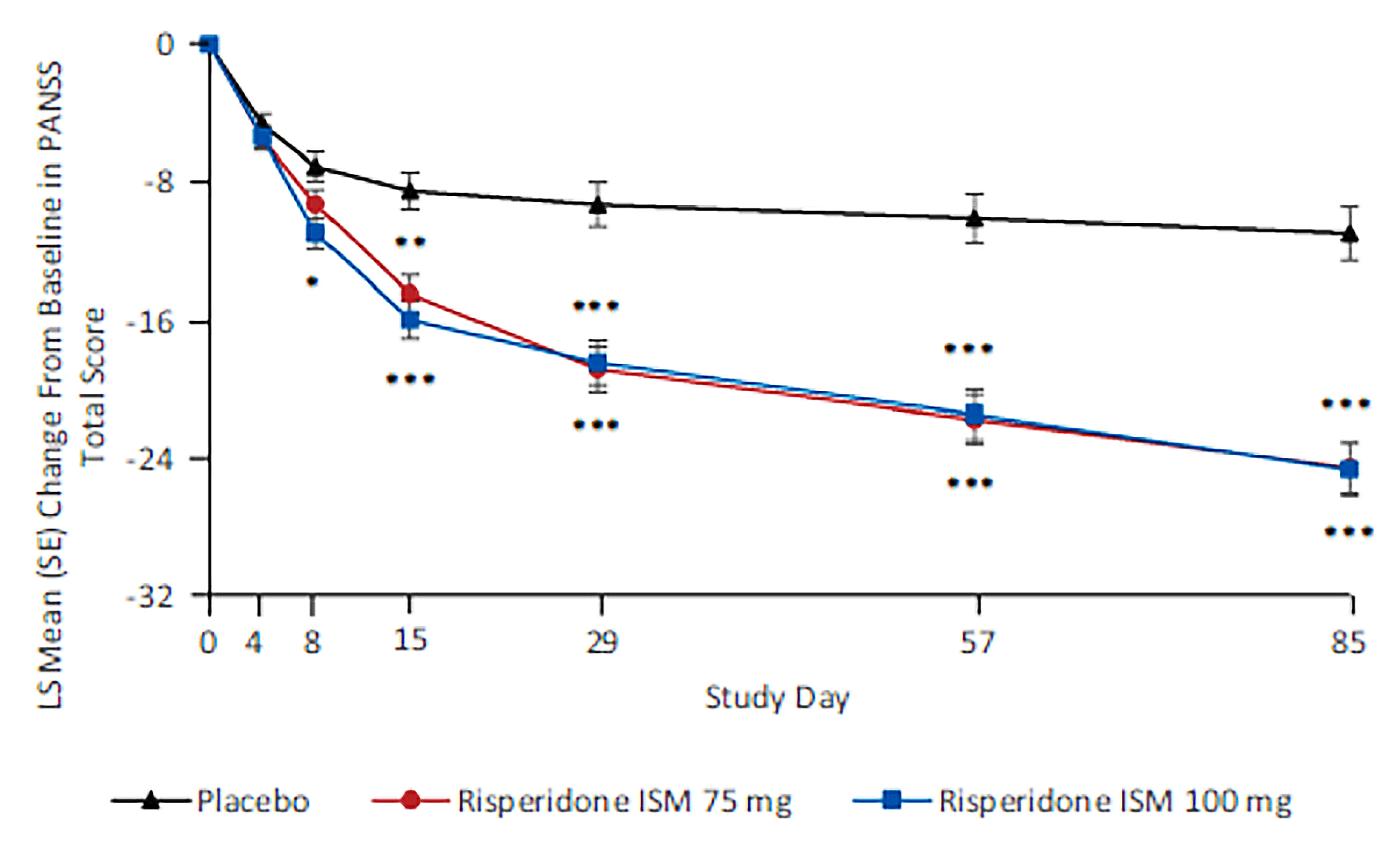 This figure shows a graph of the LS mean change from baseline in PANSS total score up to day 85 for placebo, risperidone ISM 75 mg, and risperidone ISM 100 mg groups. The risperidone ISM curves show a greater decrease from baseline than the placebo curve at day 85.