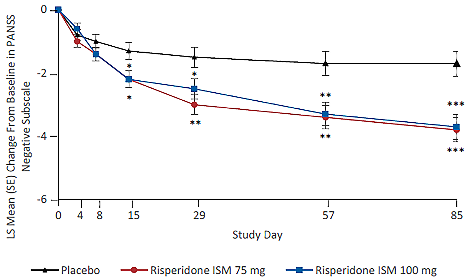 This figure shows a graph of the LS mean change from baseline in PANSS negative subscale score up to day 85 for placebo, risperidone ISM 75 mg, and risperidone ISM 100 mg groups. The risperidone ISM curves show a greater decrease from baseline than the placebo curve at day 85.