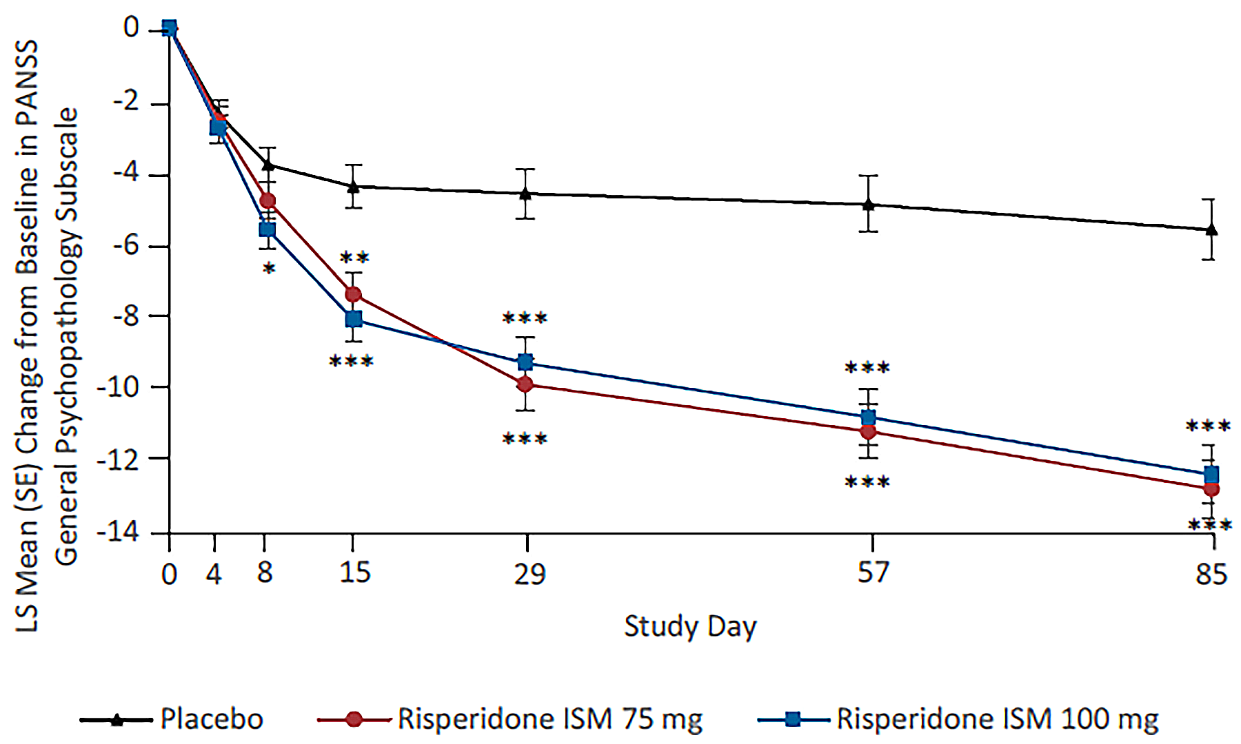 This figure shows a graph of the LS mean change from baseline in PANSS general psychopathology subscale score up to day 85 for placebo, risperidone ISM 75 mg, and risperidone ISM 100 mg groups. The risperidone ISM curves show a greater decrease from baseline than the placebo curve at day 85.
